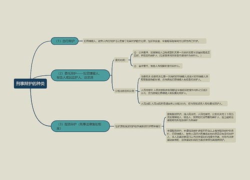 刑事辩护的种类的思维导图