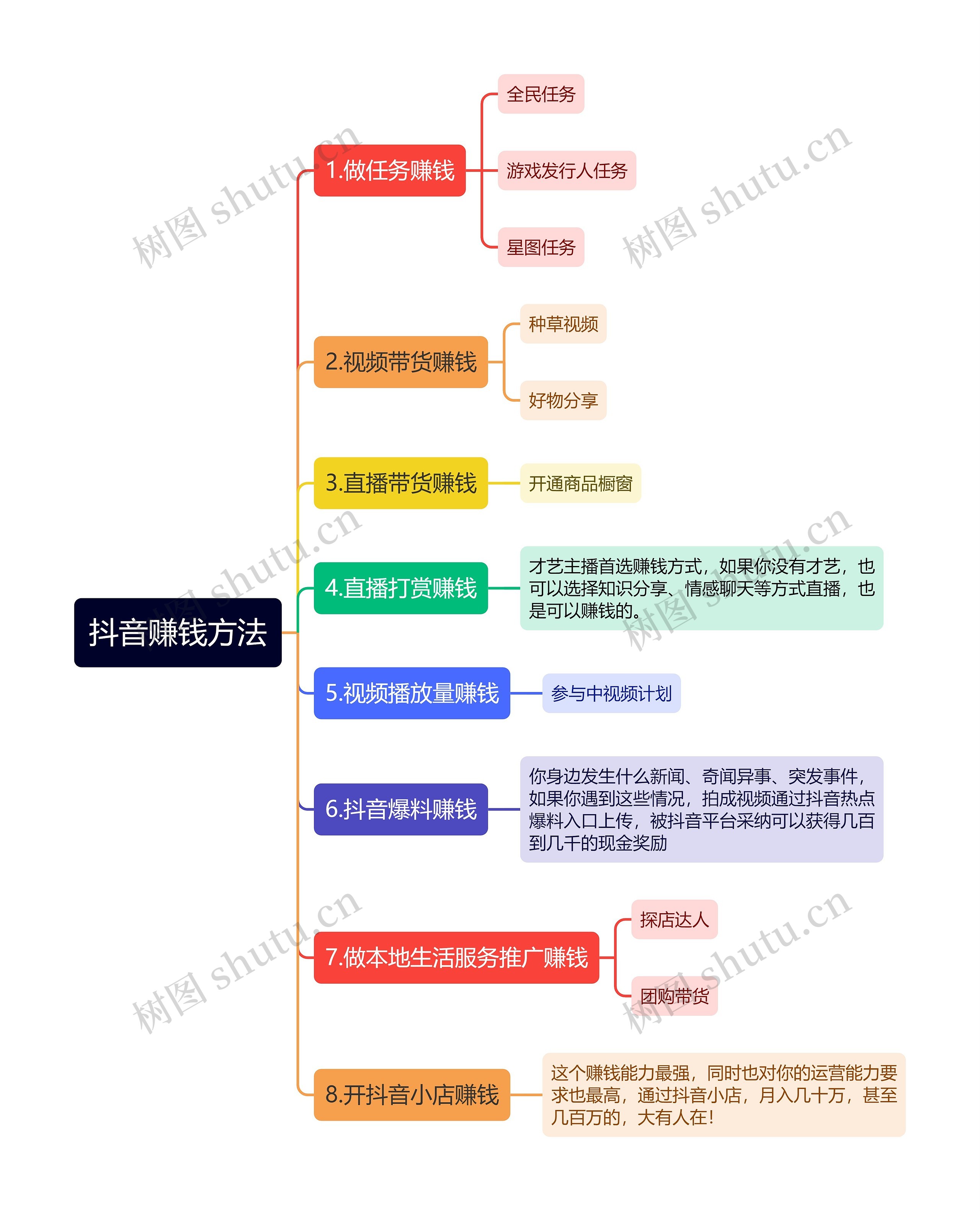 抖音赚钱方法思维导图