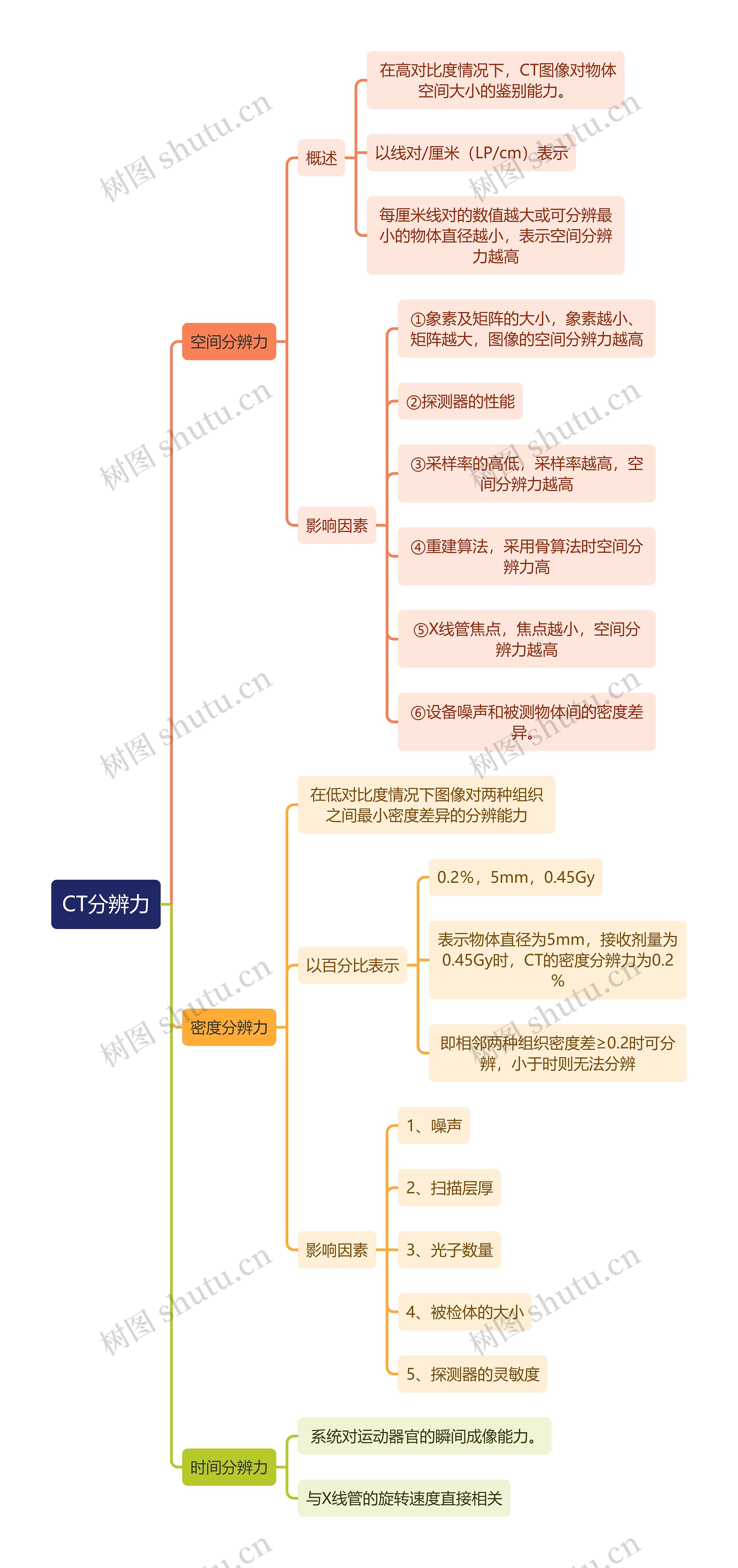 医学知识CT分辨力思维导图