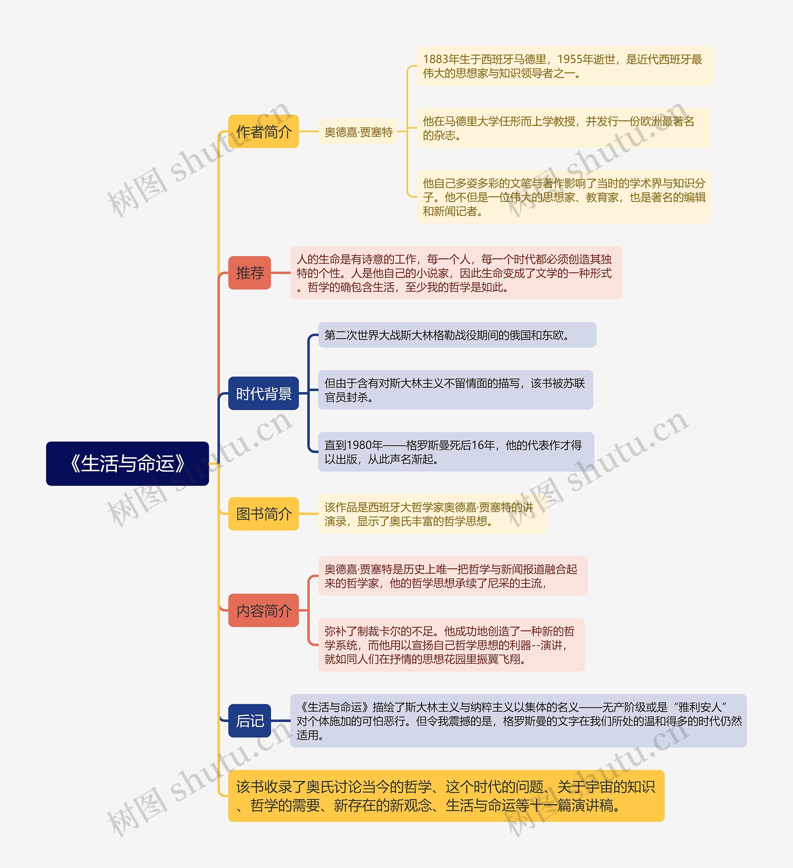 《生活与命运》思维导图