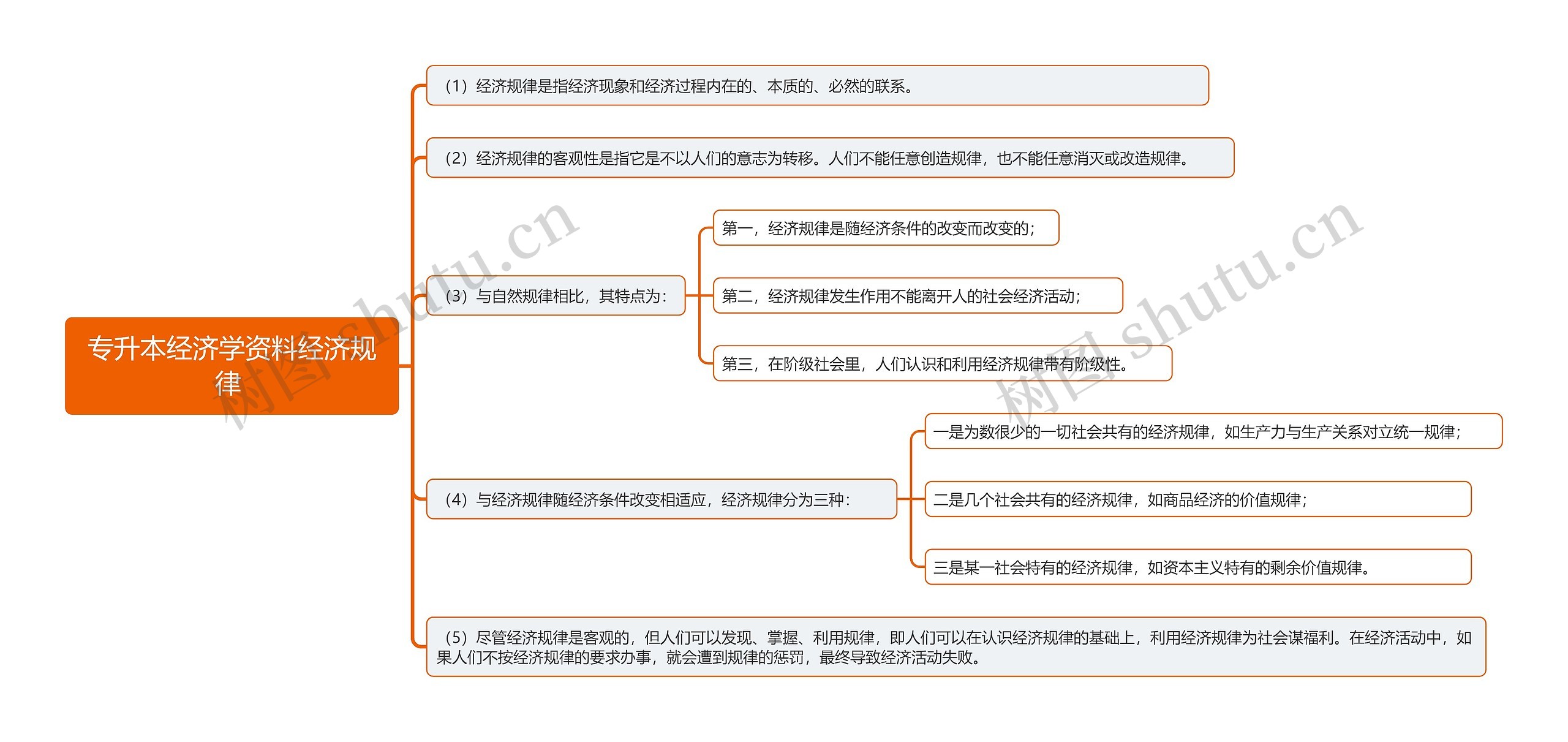 专升本经济学资料经济规律 
