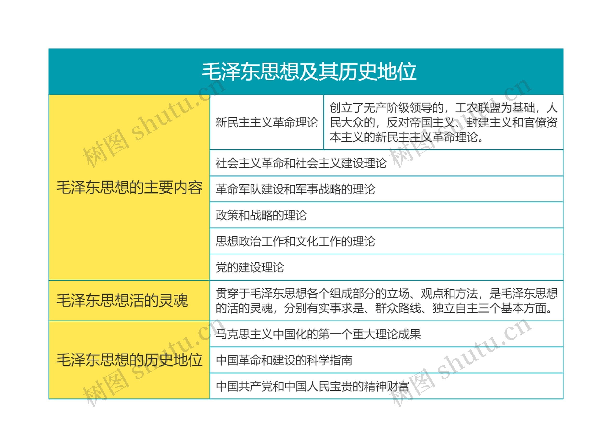  毛概第一章毛泽东思想及其历史地位思维导图