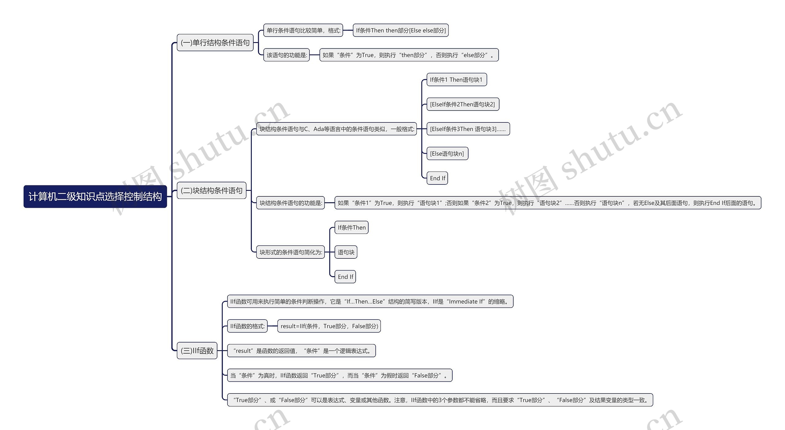 计算机二级知识点选择控制结构思维导图