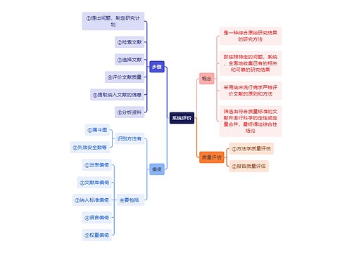 医学知识系统评价思维导图