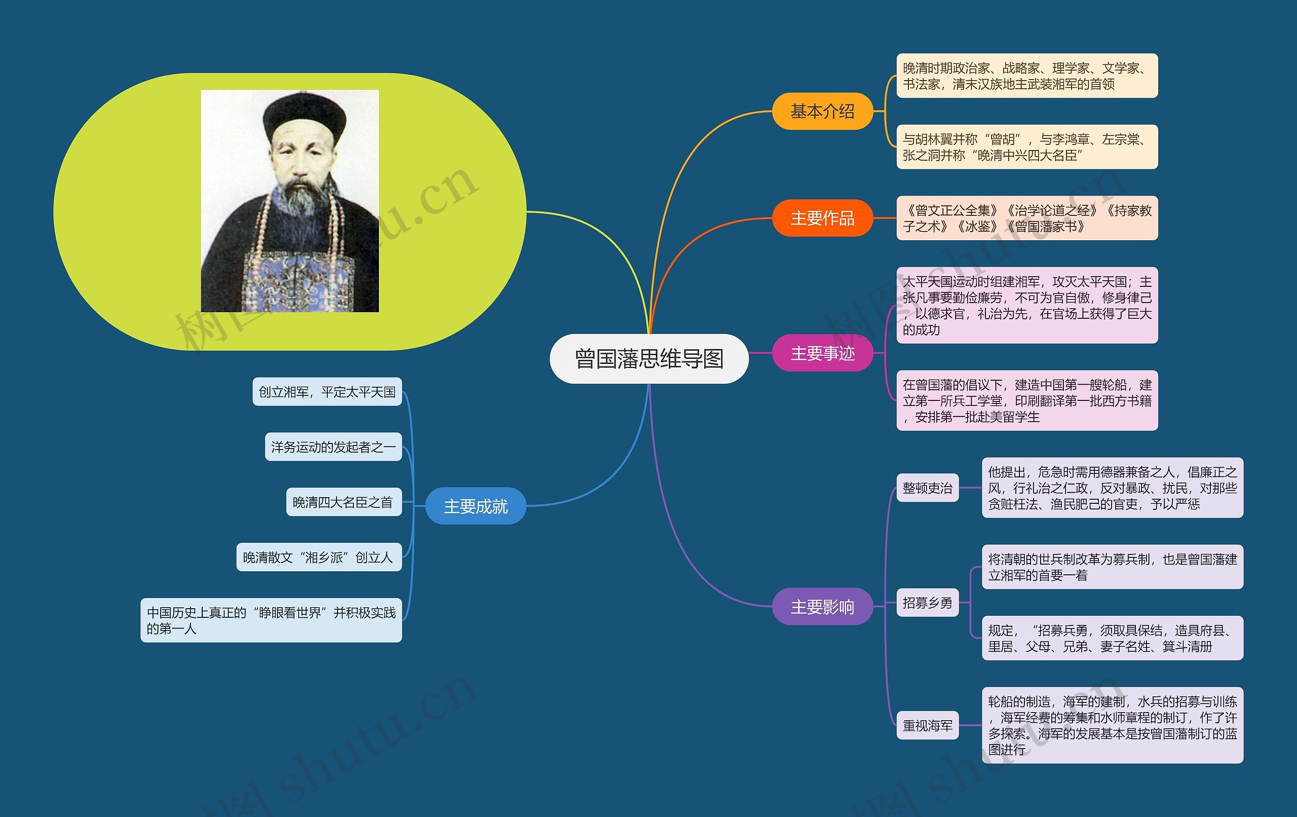 曾国藩思维导图