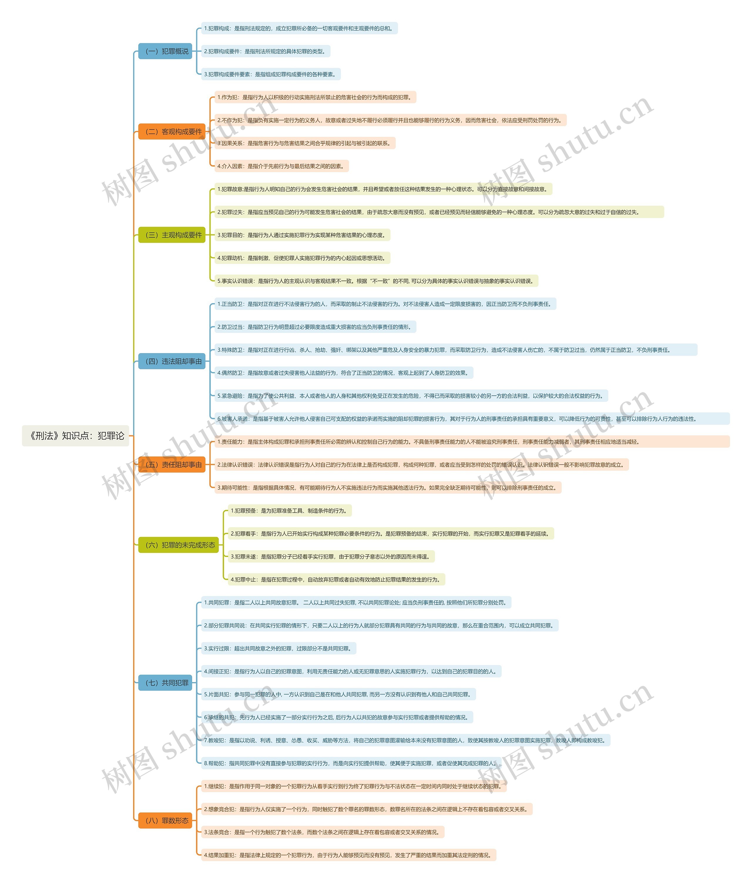《刑法》知识点：犯罪论思维导图