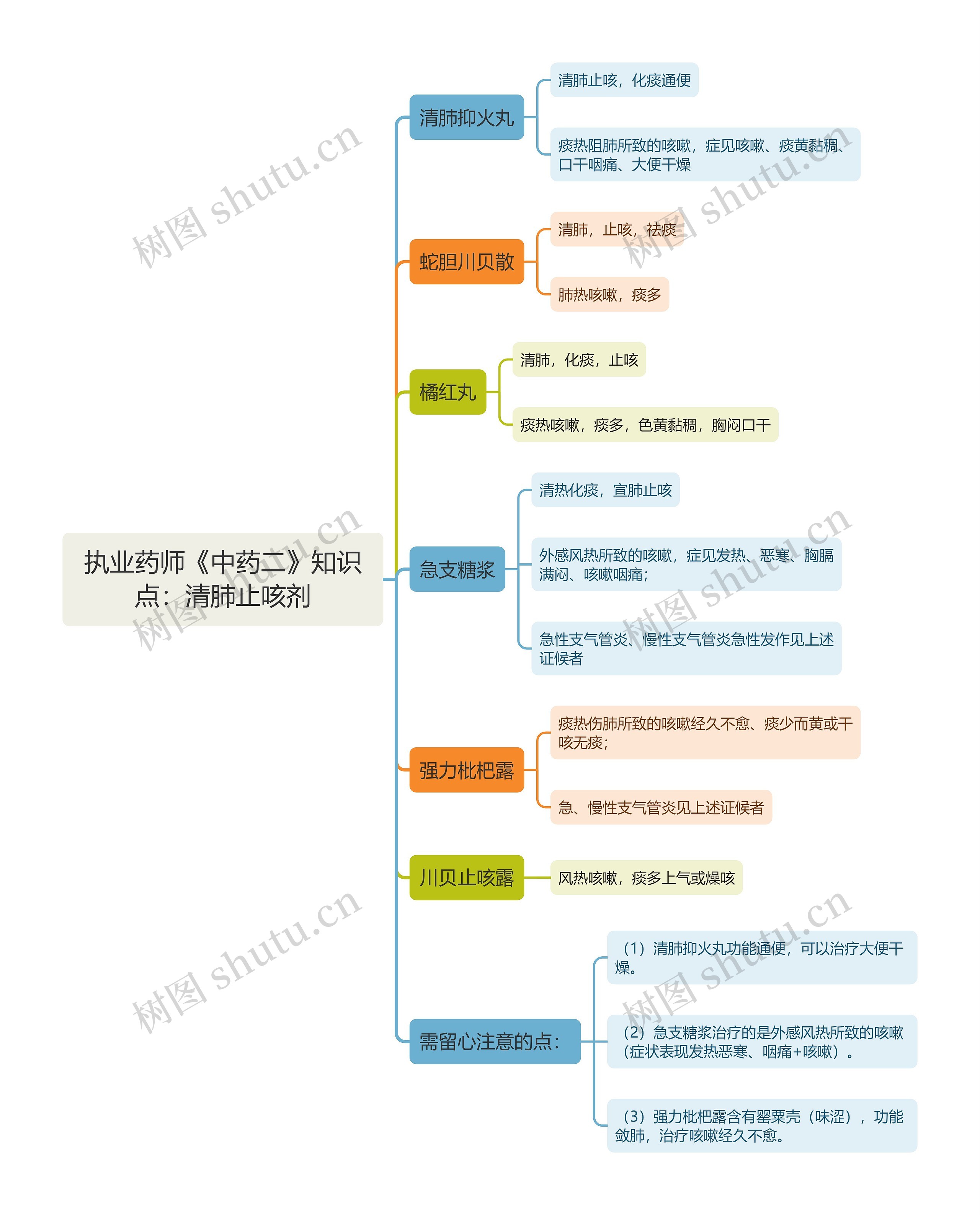 执业药师《中药二》知识点：清肺止咳剂思维导图
