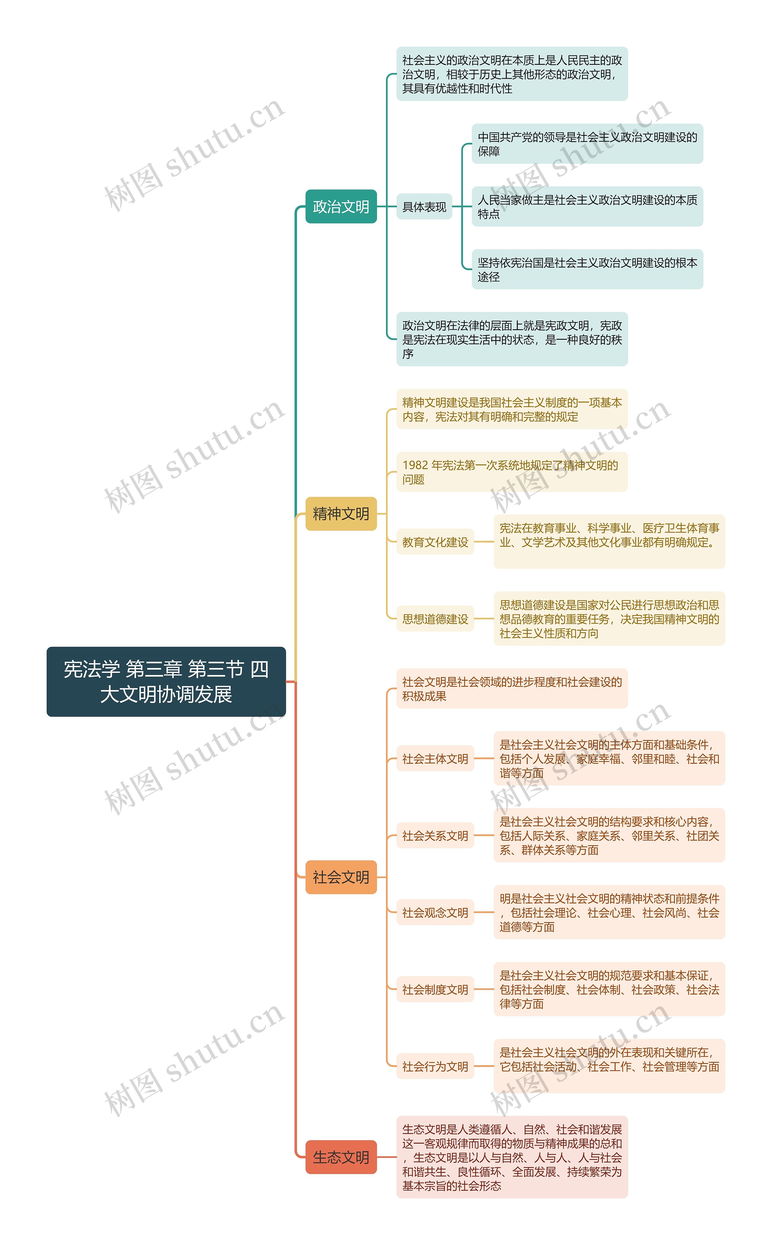 宪法学 第三章 第三节 四大文明协调发展