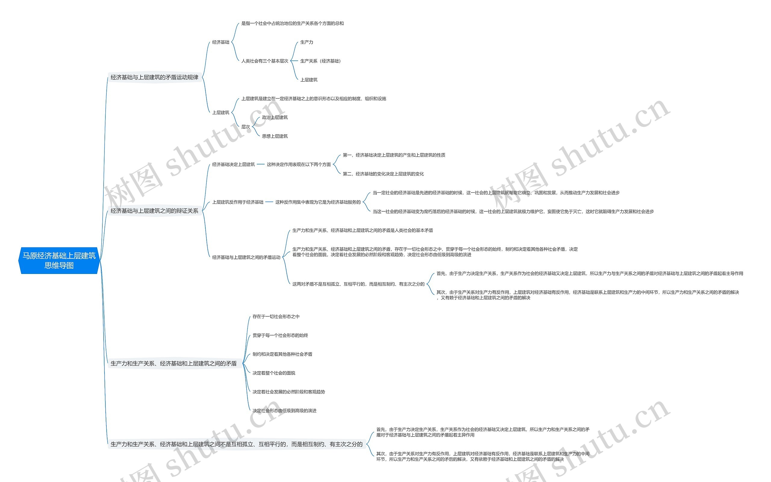 马原经济基础上层建筑思维导图