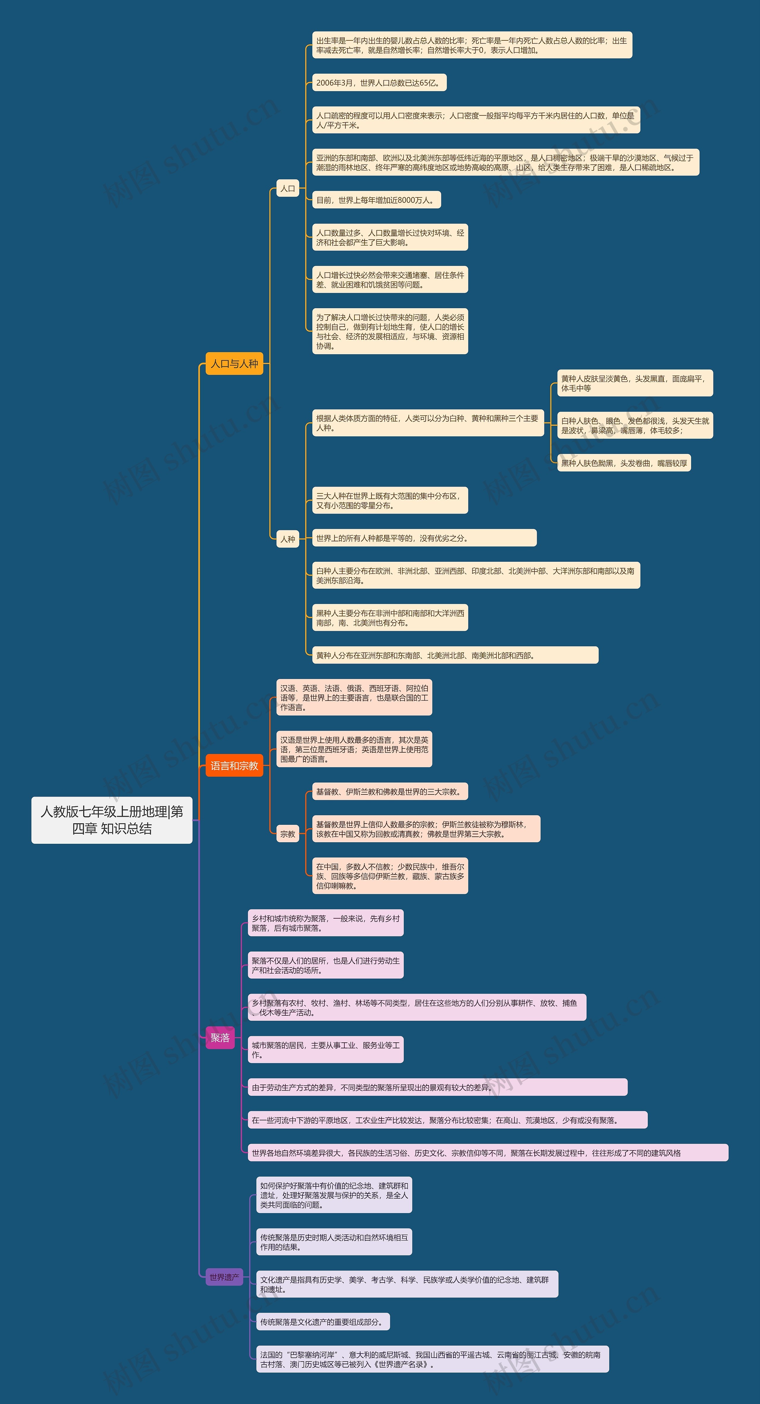 人教版七年级上册地理|第四章 知识总结