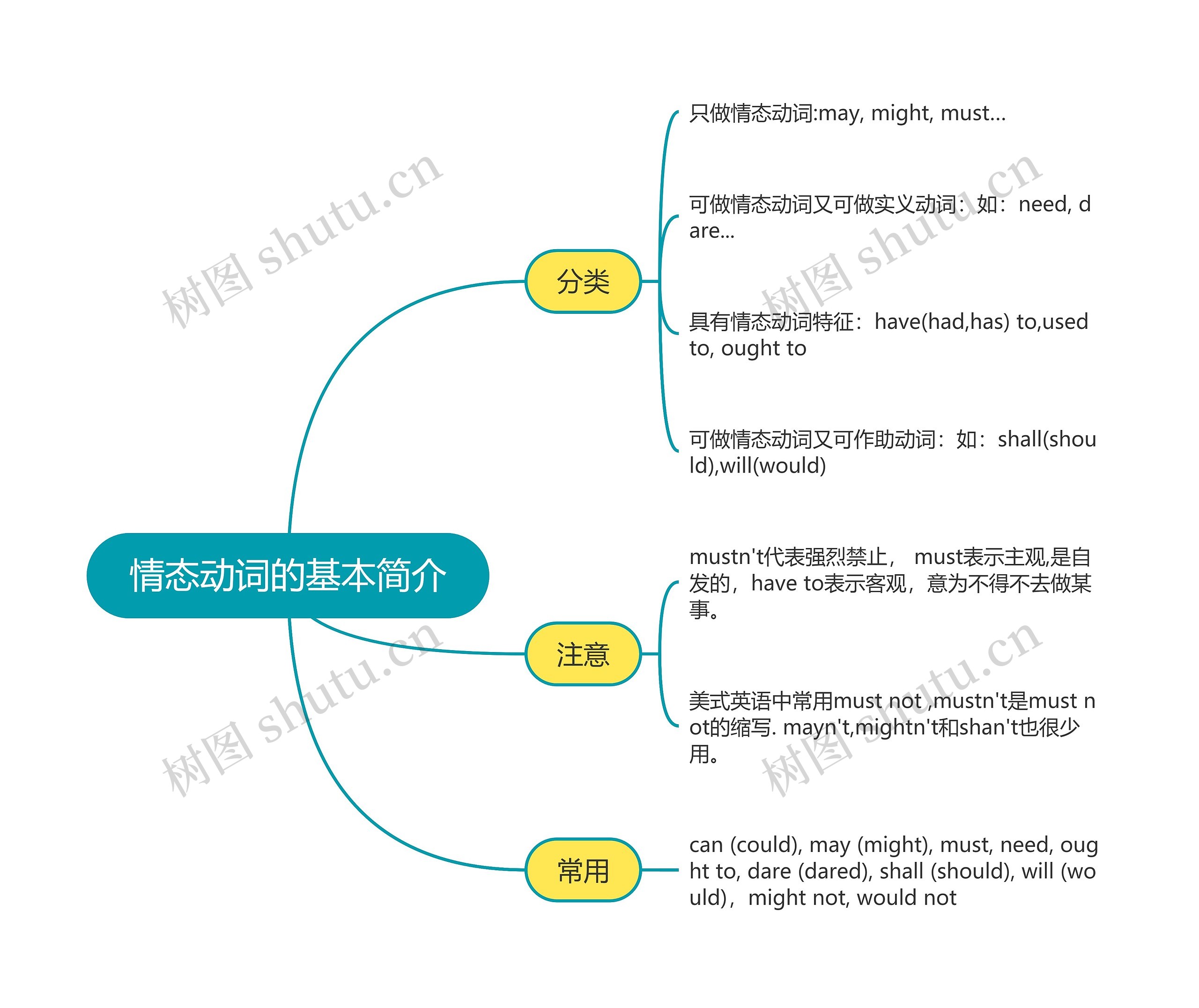 高中英语情态动词的基本简介思维导图