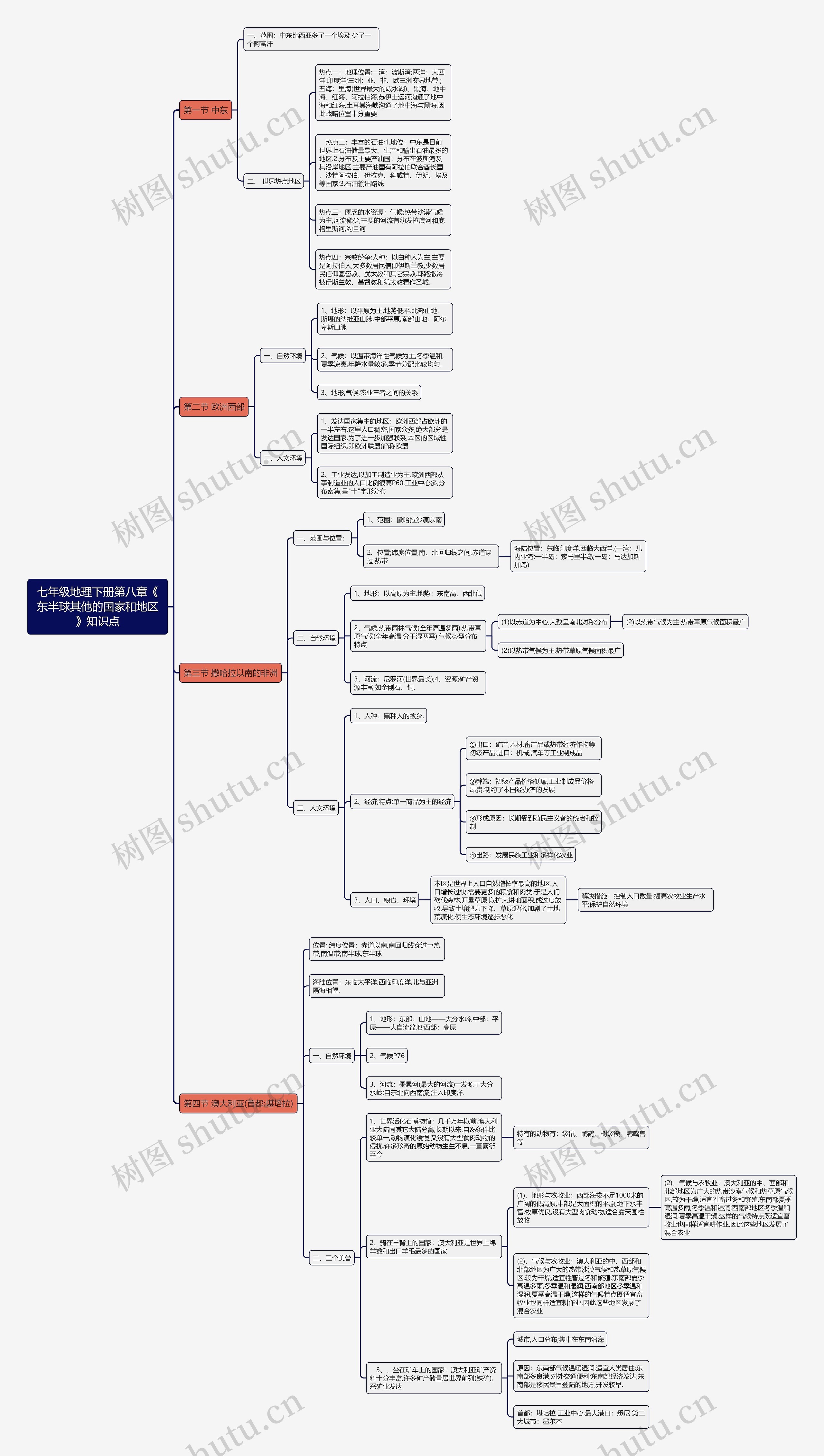 七年级地理下册第八章《东半球其他的国家和地区》知识点思维导图