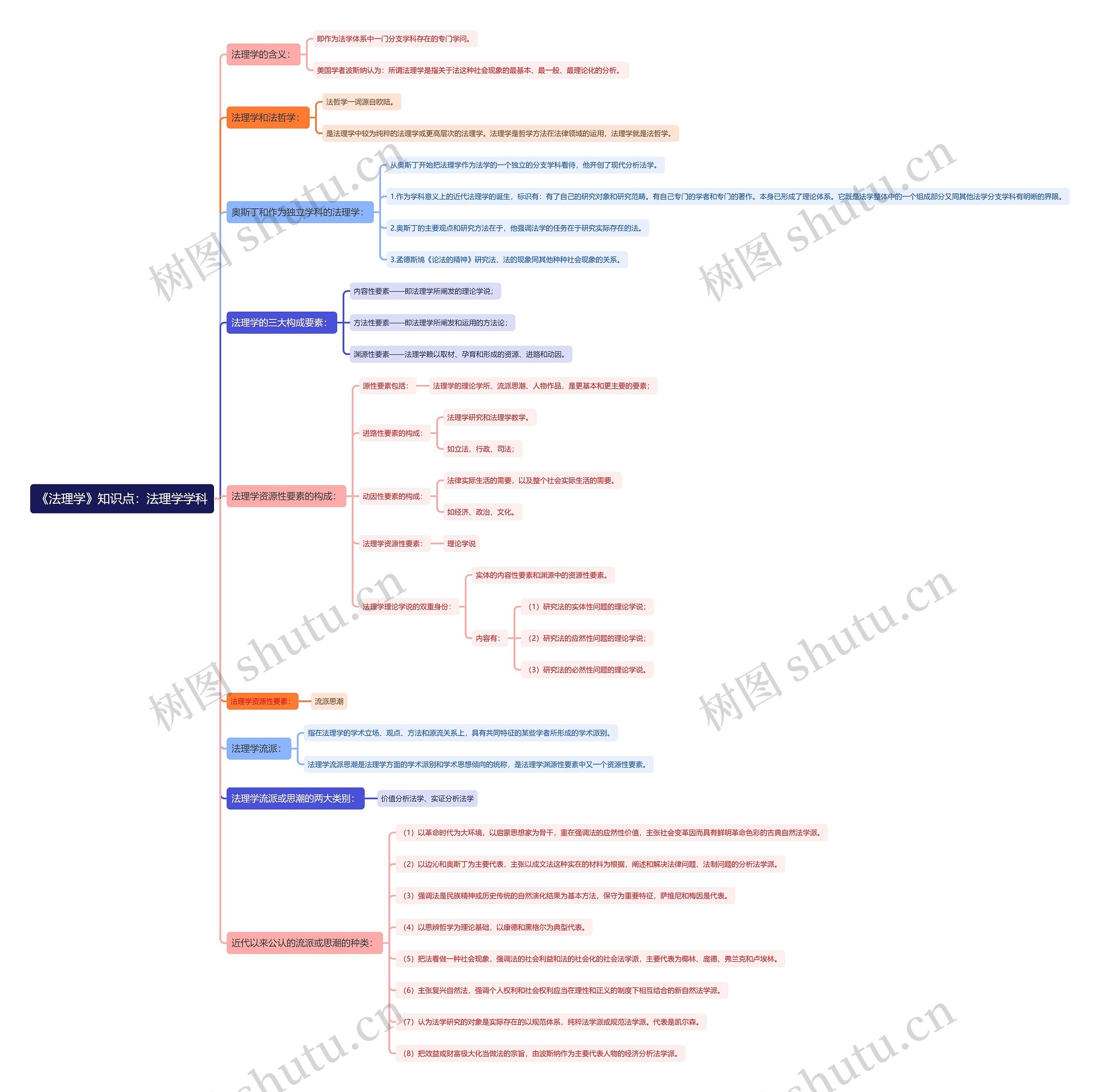 《法理学》知识点：法理学学科思维导图