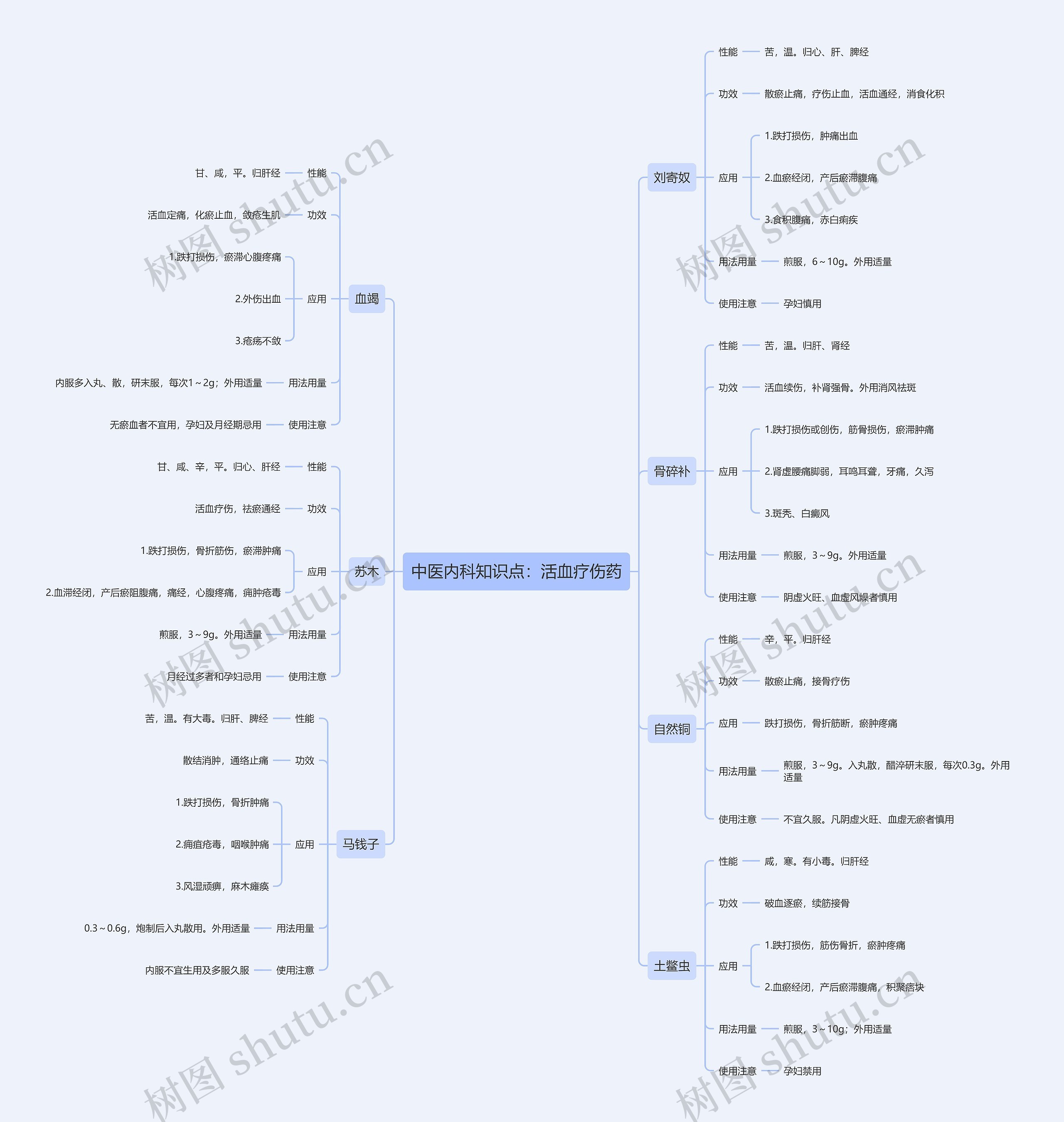 中医内科知识点：活血疗伤药思维导图