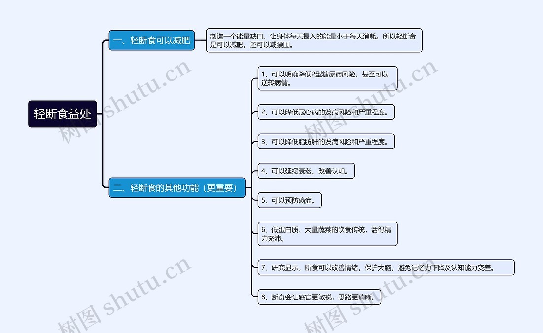 轻断食益处思维导图_编号t4285266-TreeMind树图