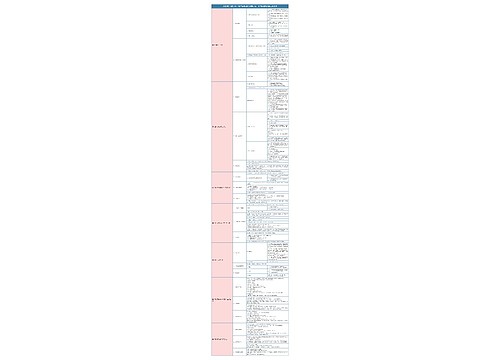 人教版初中历史七上第三单元 秦汉时期知识总结树形表格