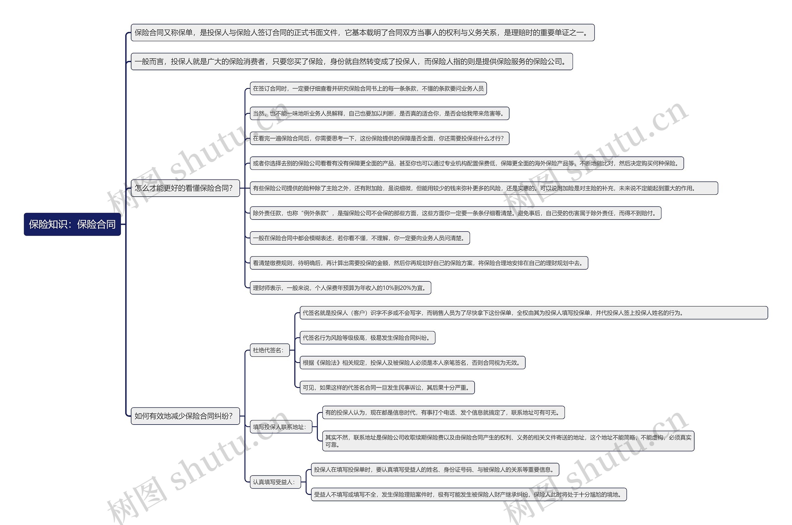 保险知识：保险合同思维导图