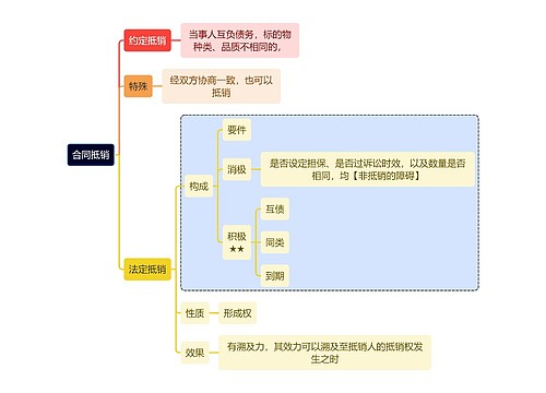 法学知识合同抵销思维导图