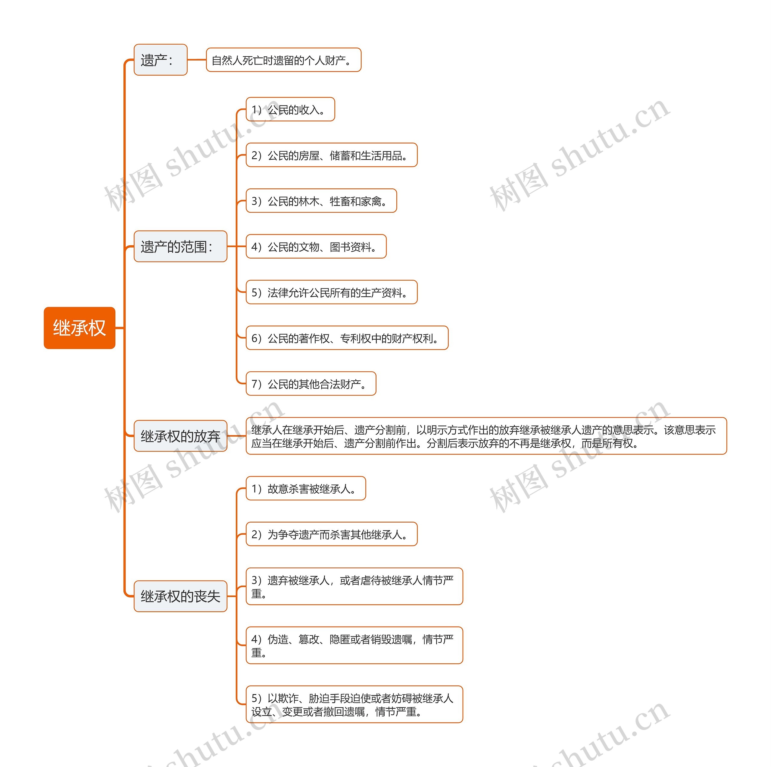 继承权思维导图
