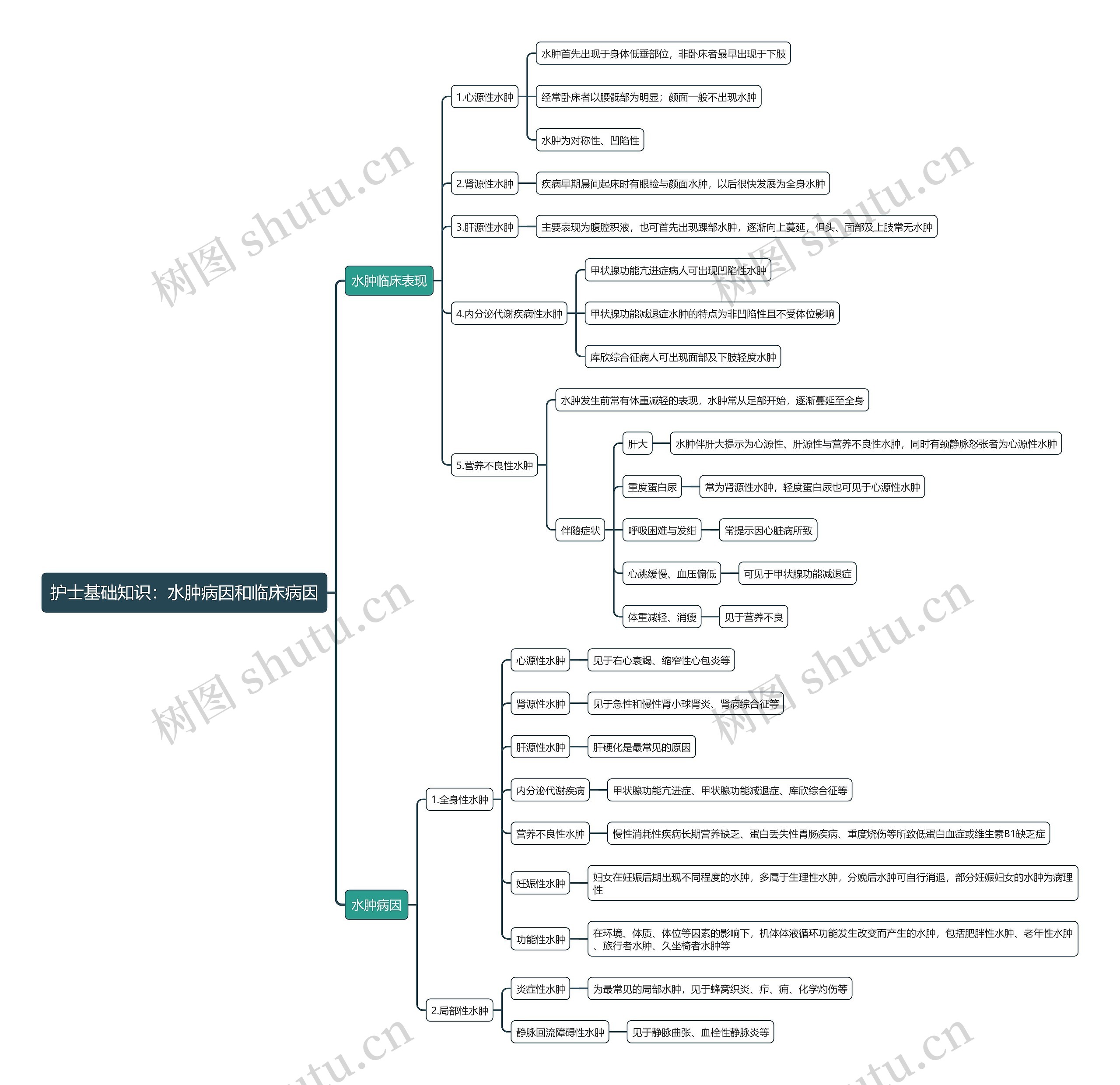 护士基础知识：水肿病因和临床病因思维导图