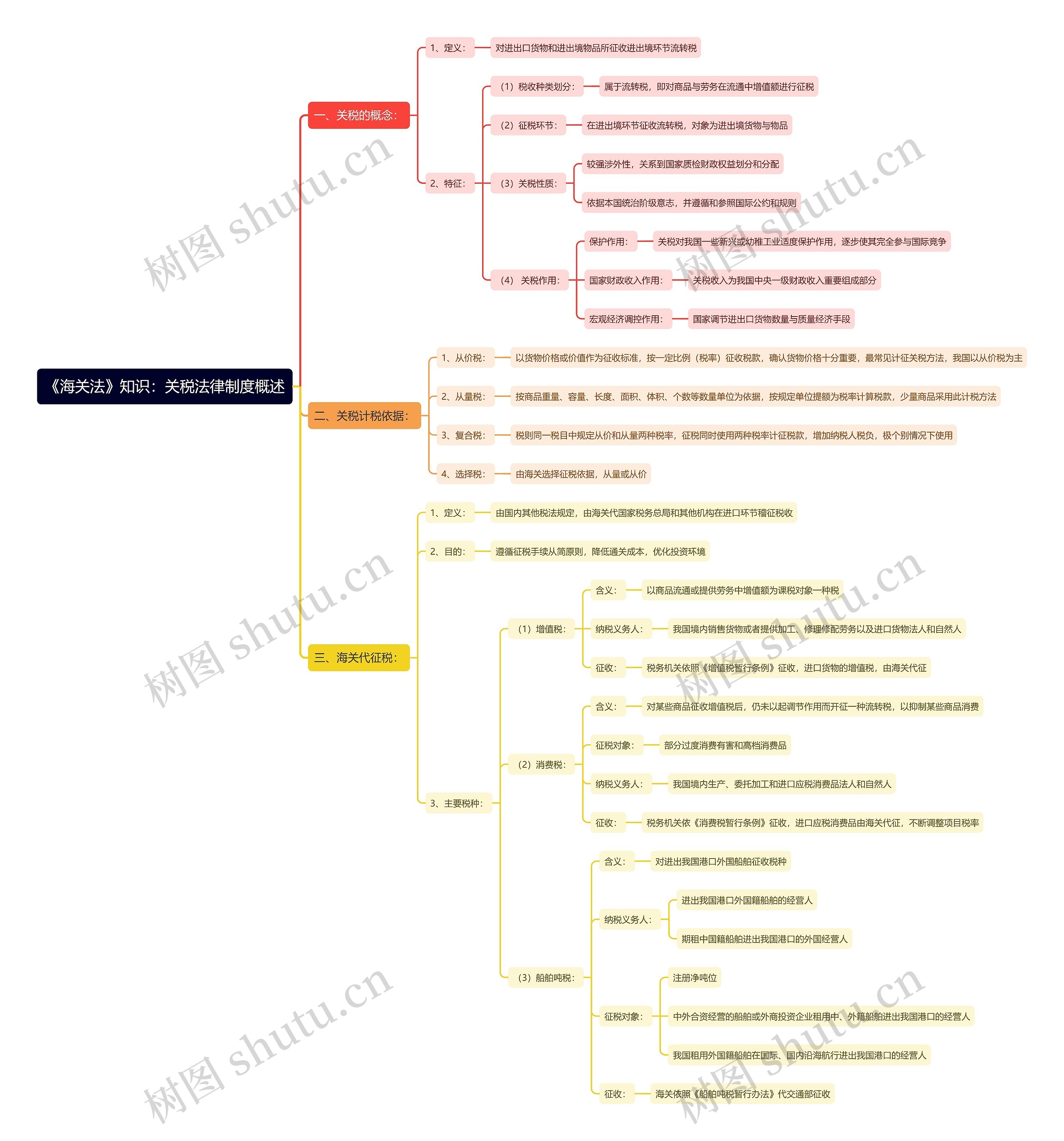《海关法》知识：关税法律制度概述思维导图