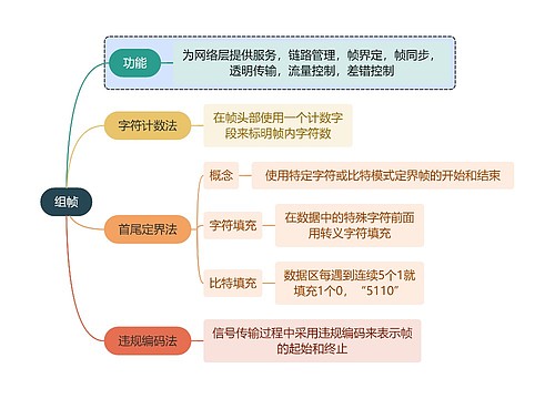 计算机知识组帧思维导图