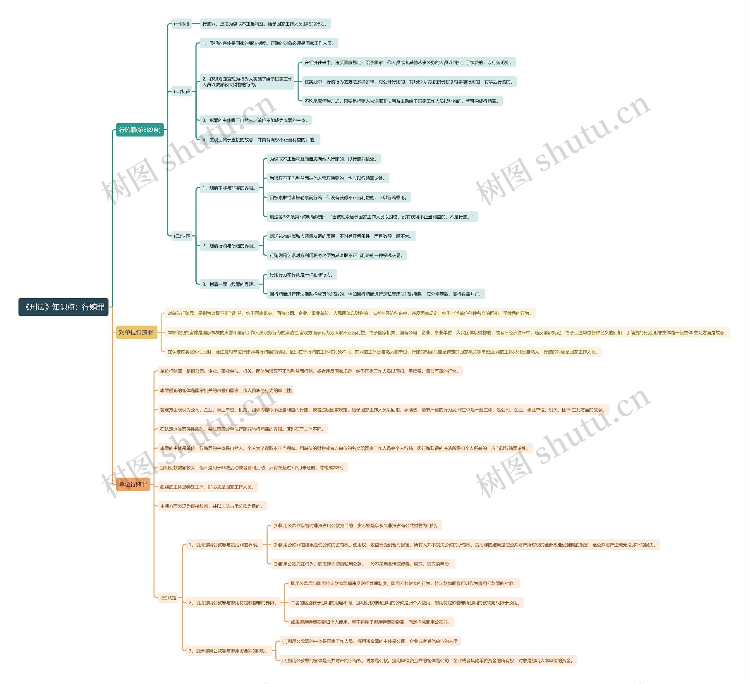 《刑法》知识点：行贿罪思维导图