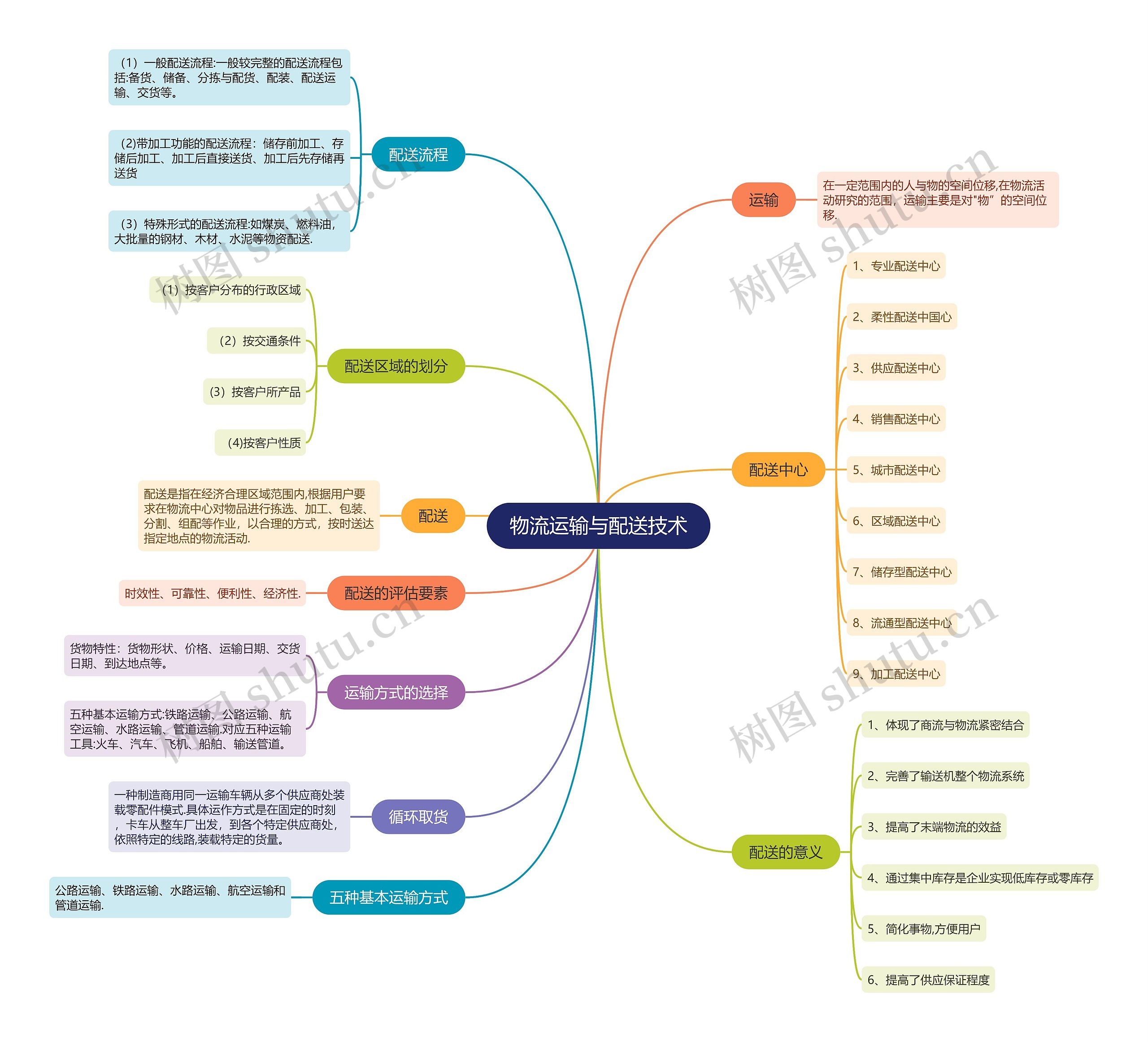 物流运输与配送技术的思维导图