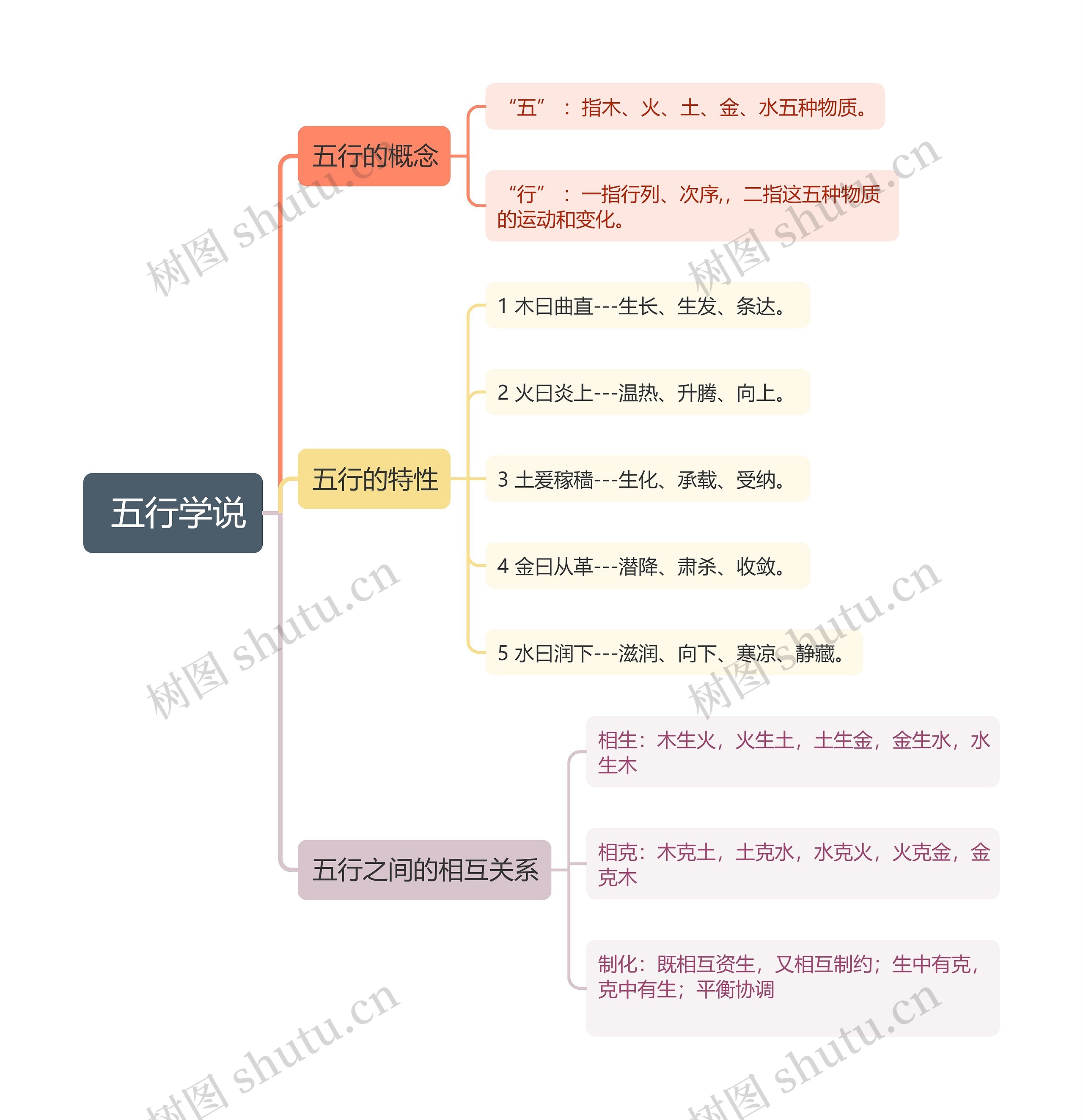  五行学说思维导图
