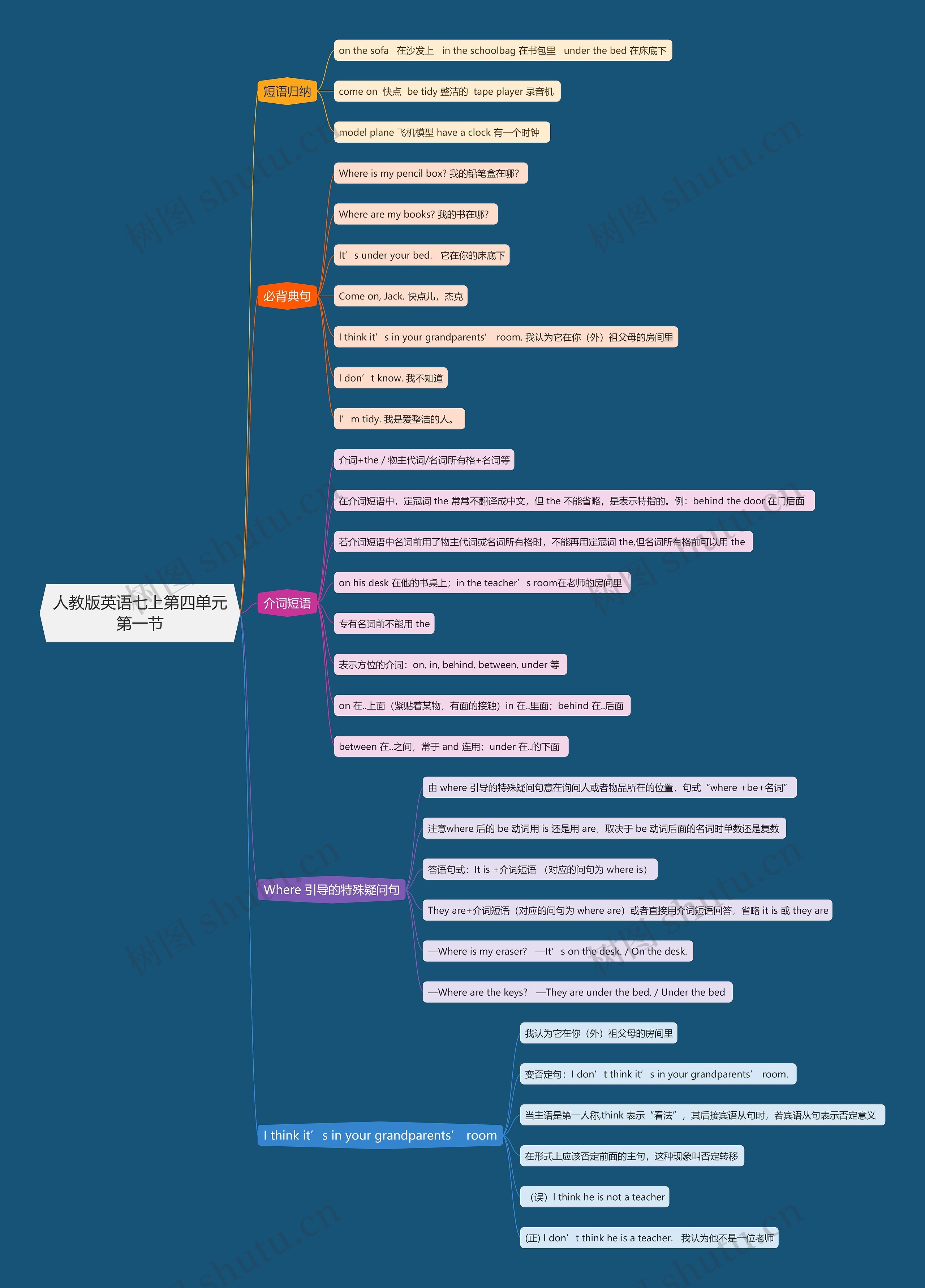 人教版英语七上第四单元第一节思维导图