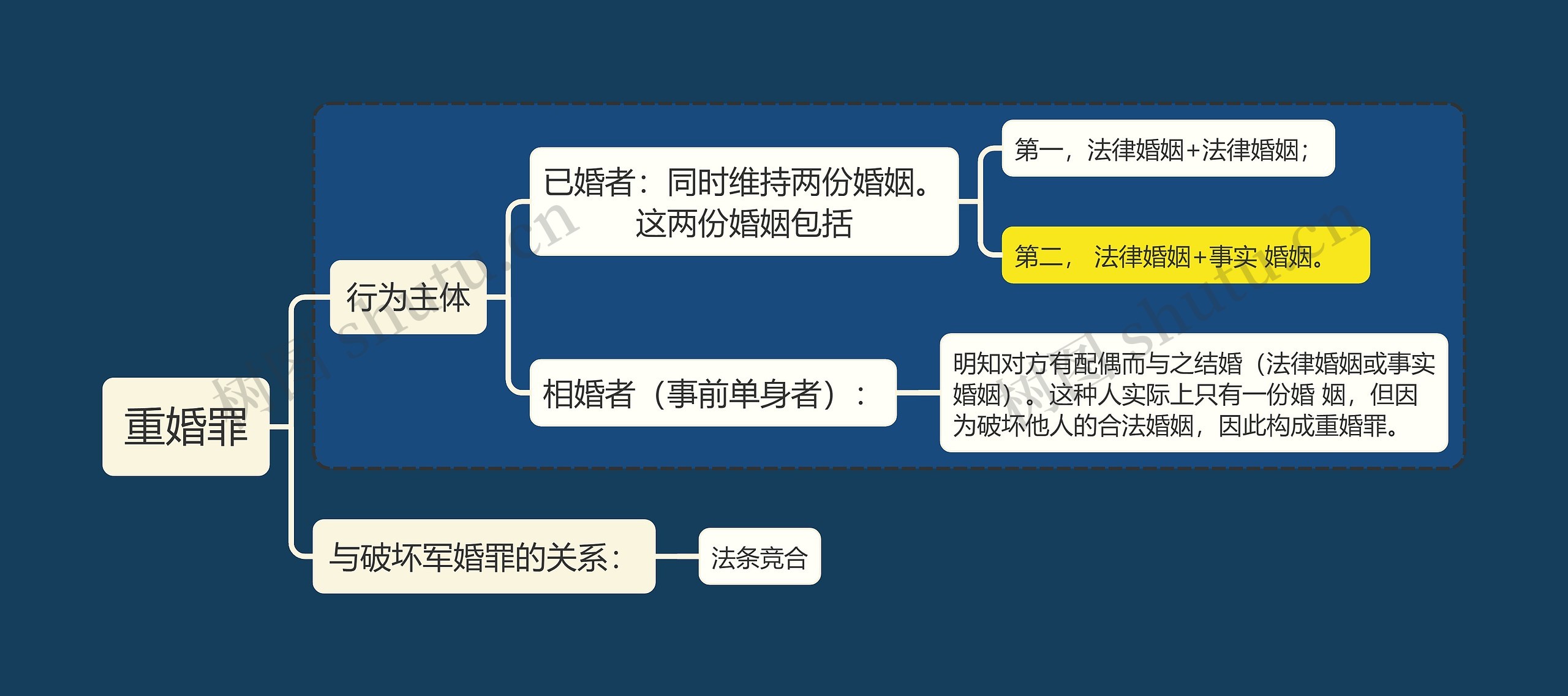 刑法知识重婚罪思维导图