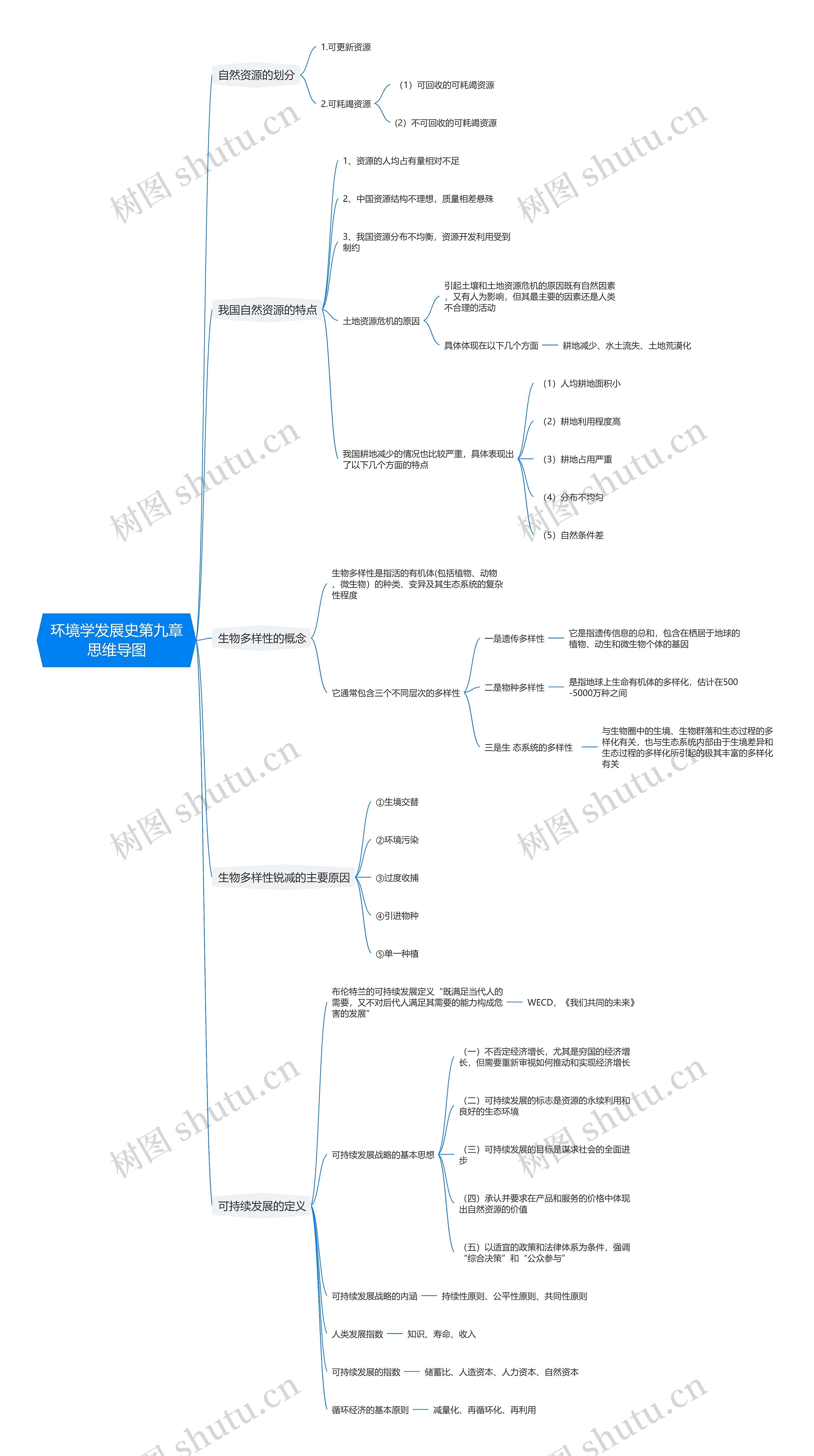 环境学发展史第九章思维导图