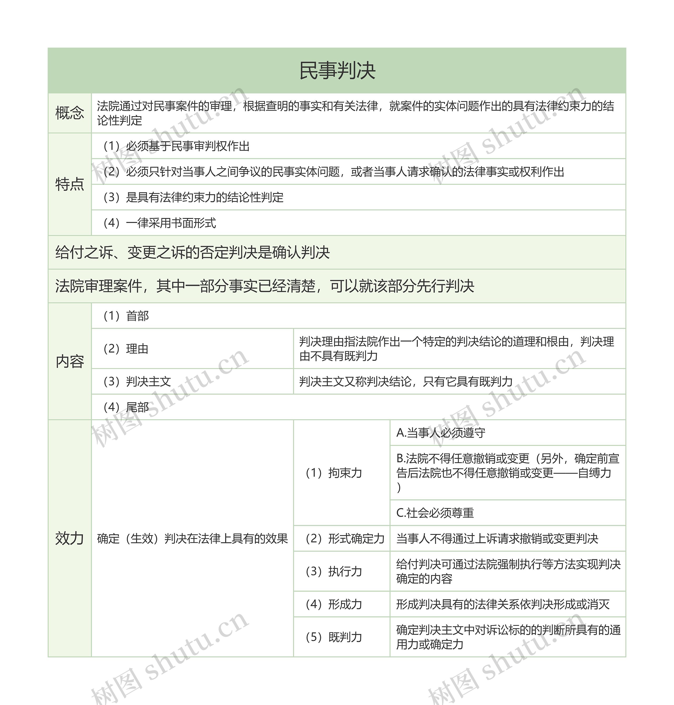 民事判决的思维导图