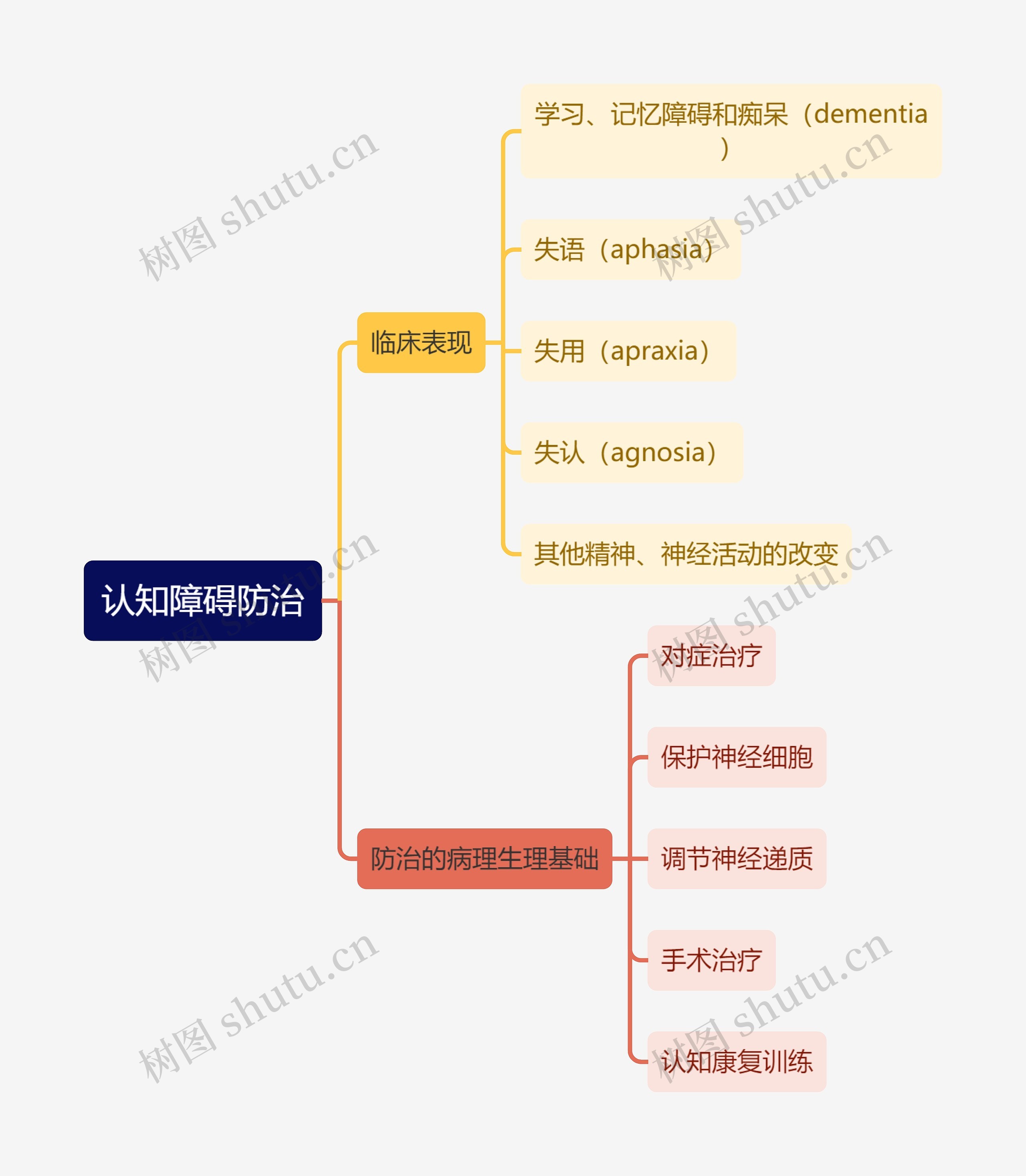 医学知识认知障碍防治思维导图