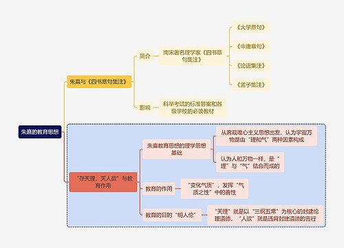 教师资格考试朱熹的教育思想知识点思维导图