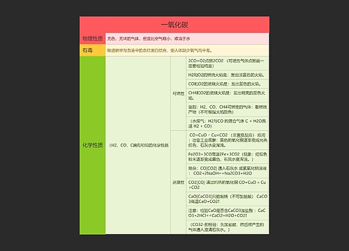 初中化学一氧化碳的思维导图