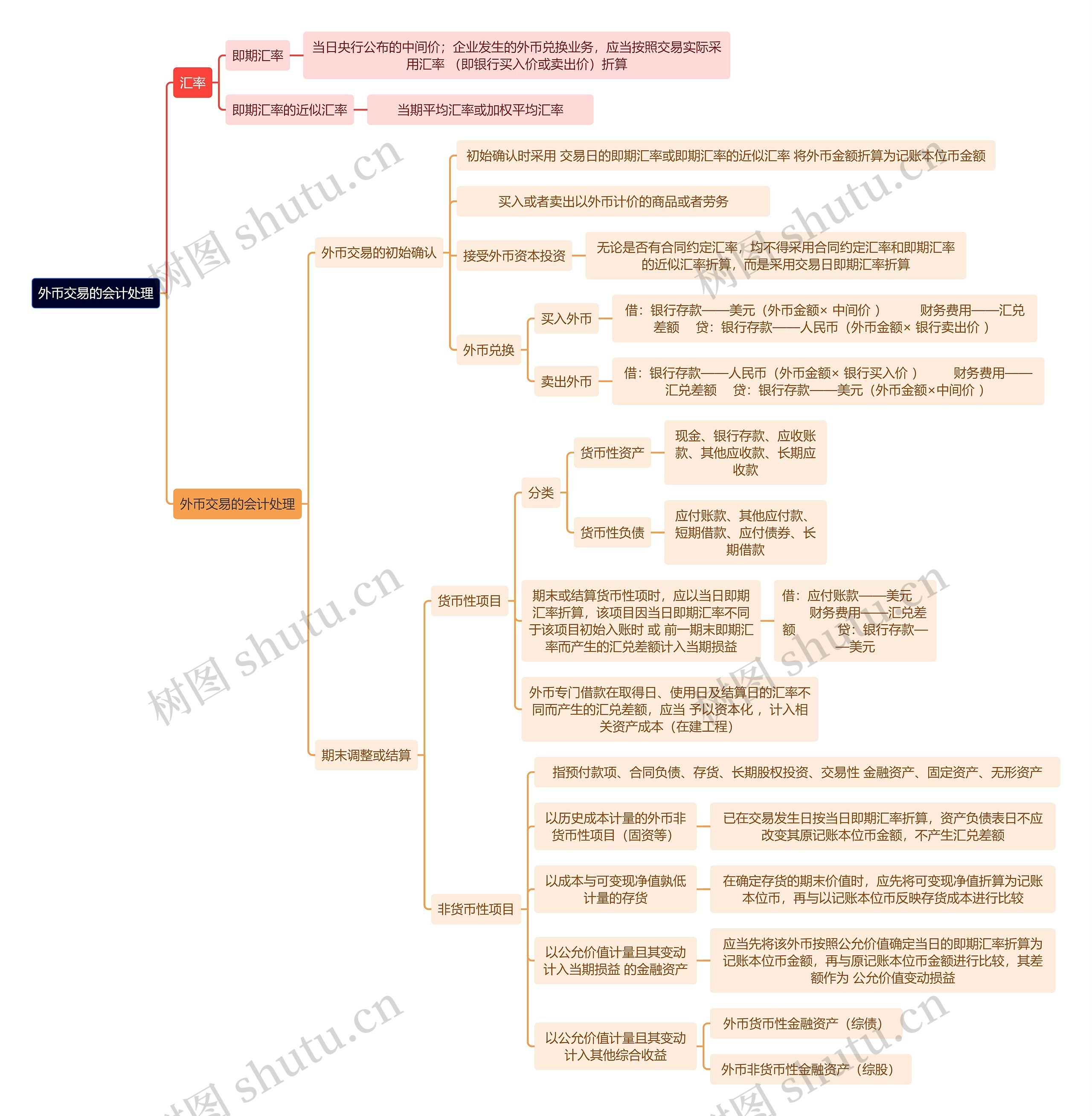 财务知识外币交易的会计处理思维导图