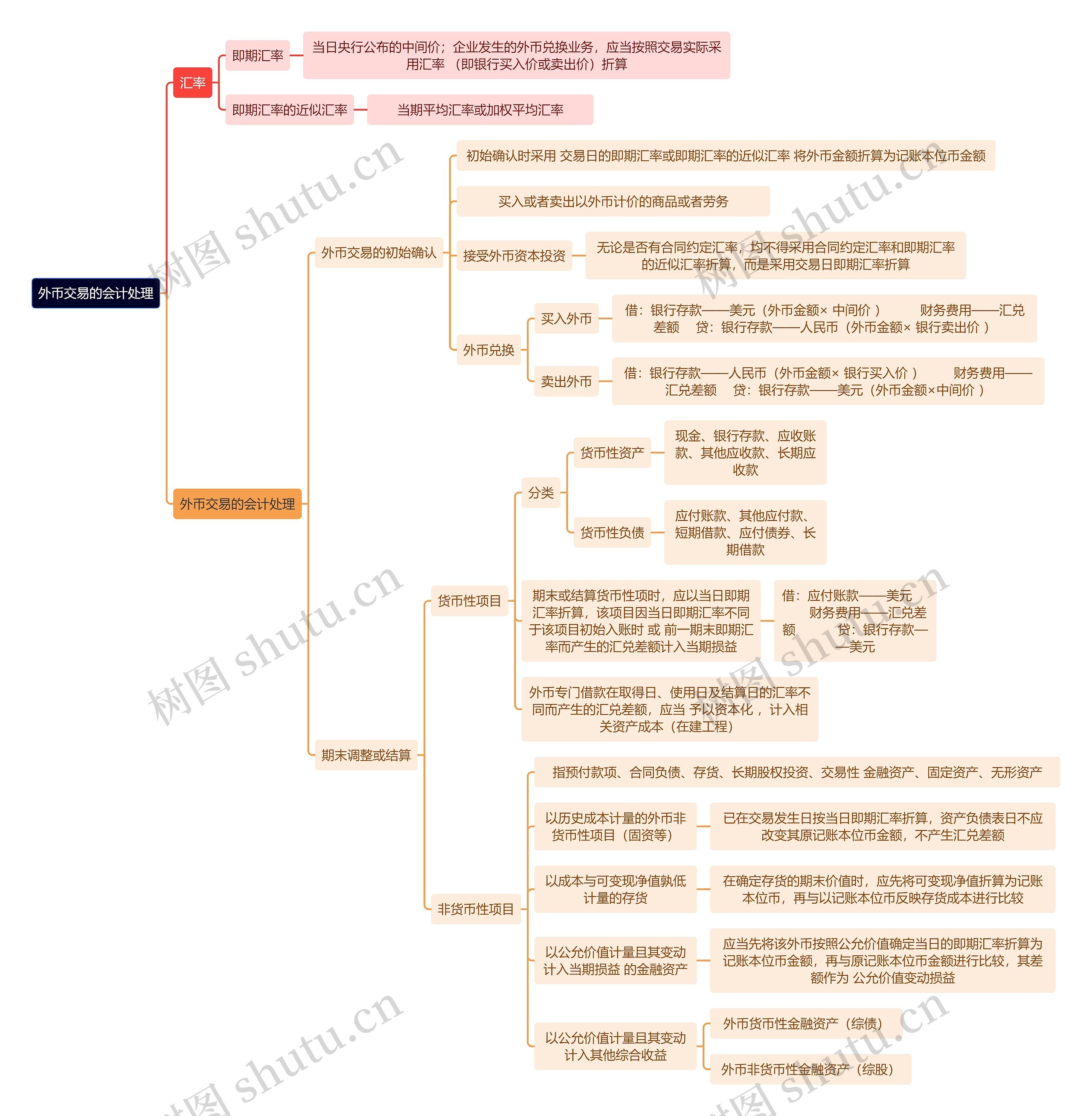 财务知识外币交易的会计处理思维导图高清图 财务知识外币交易的会计处理思维导图