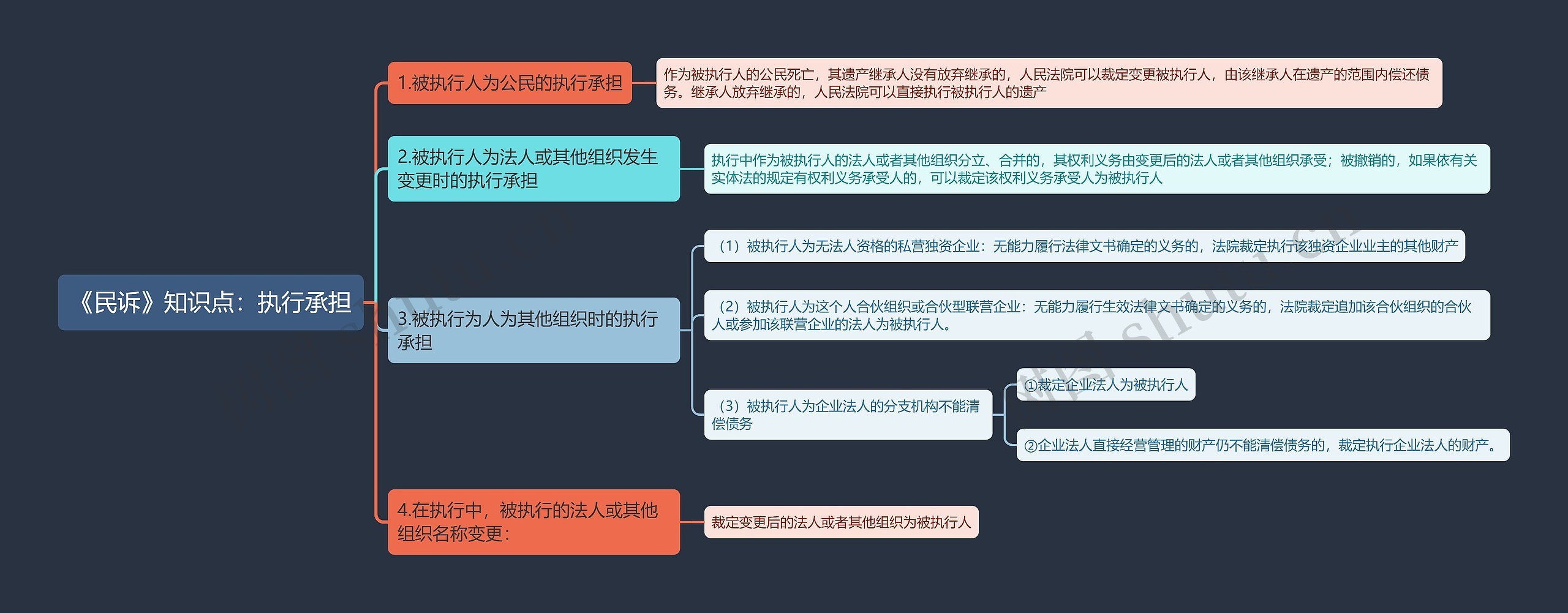 《民诉》知识点：执行承担