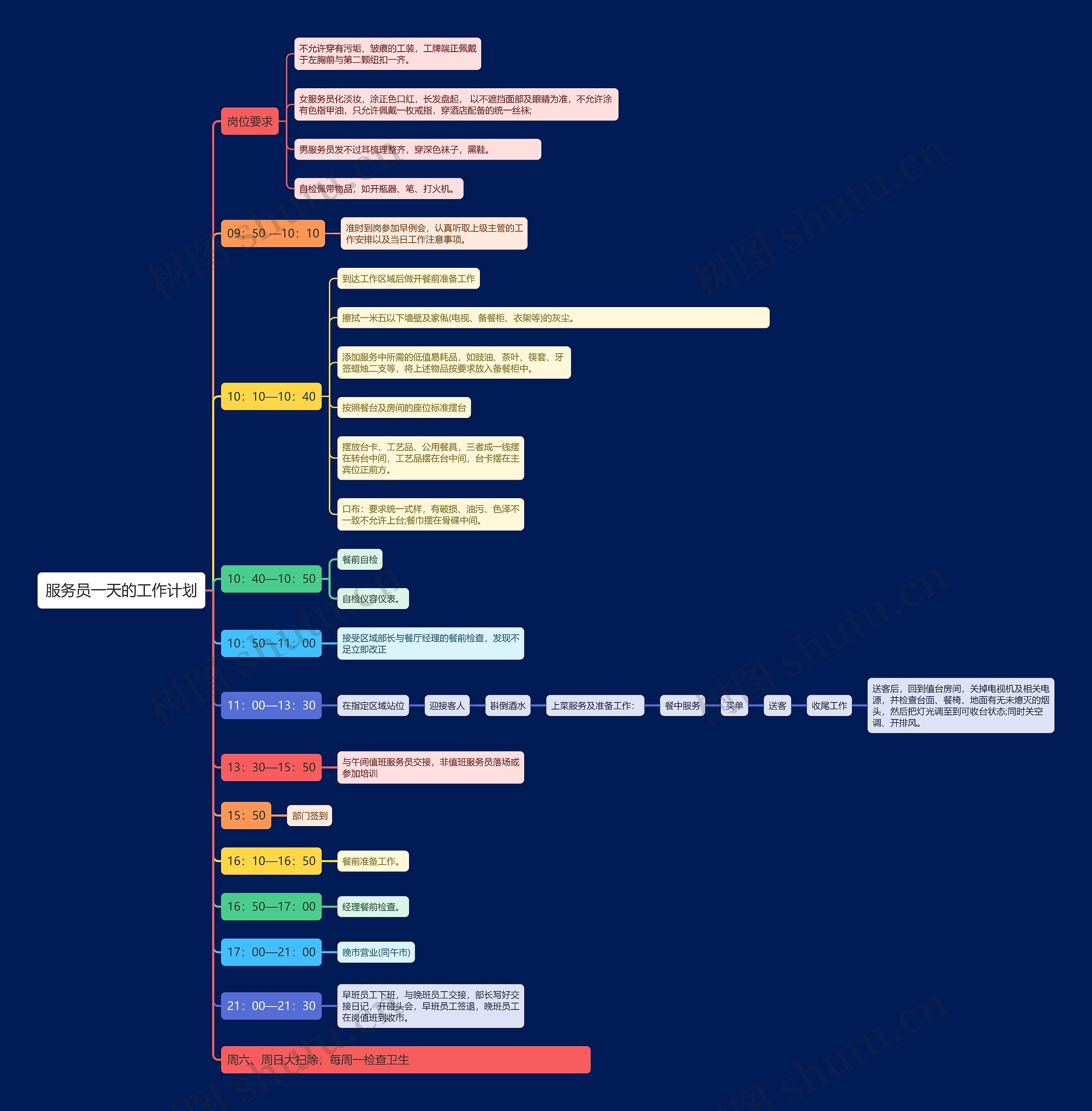 服务员一天的工作计划思维导图