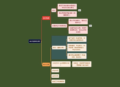 财务会计知识审计性质思维导图