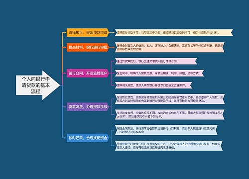 个人向银行申请贷款的基本流程