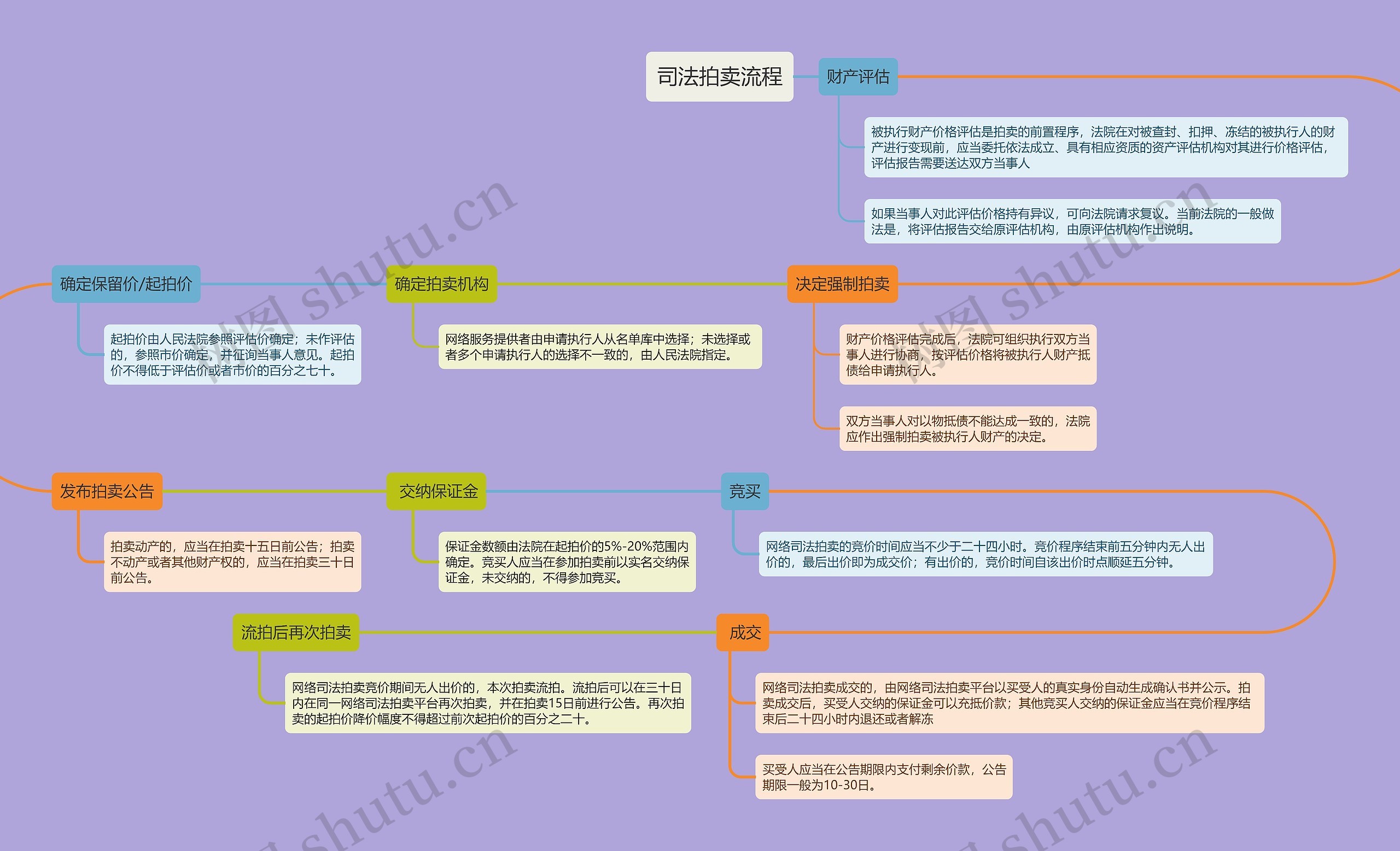 司法拍卖流程思维导图