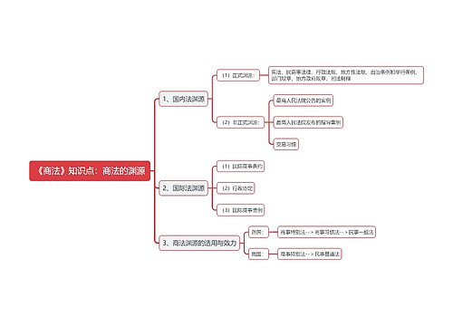 《商法》知识点：商法的渊源思维导图