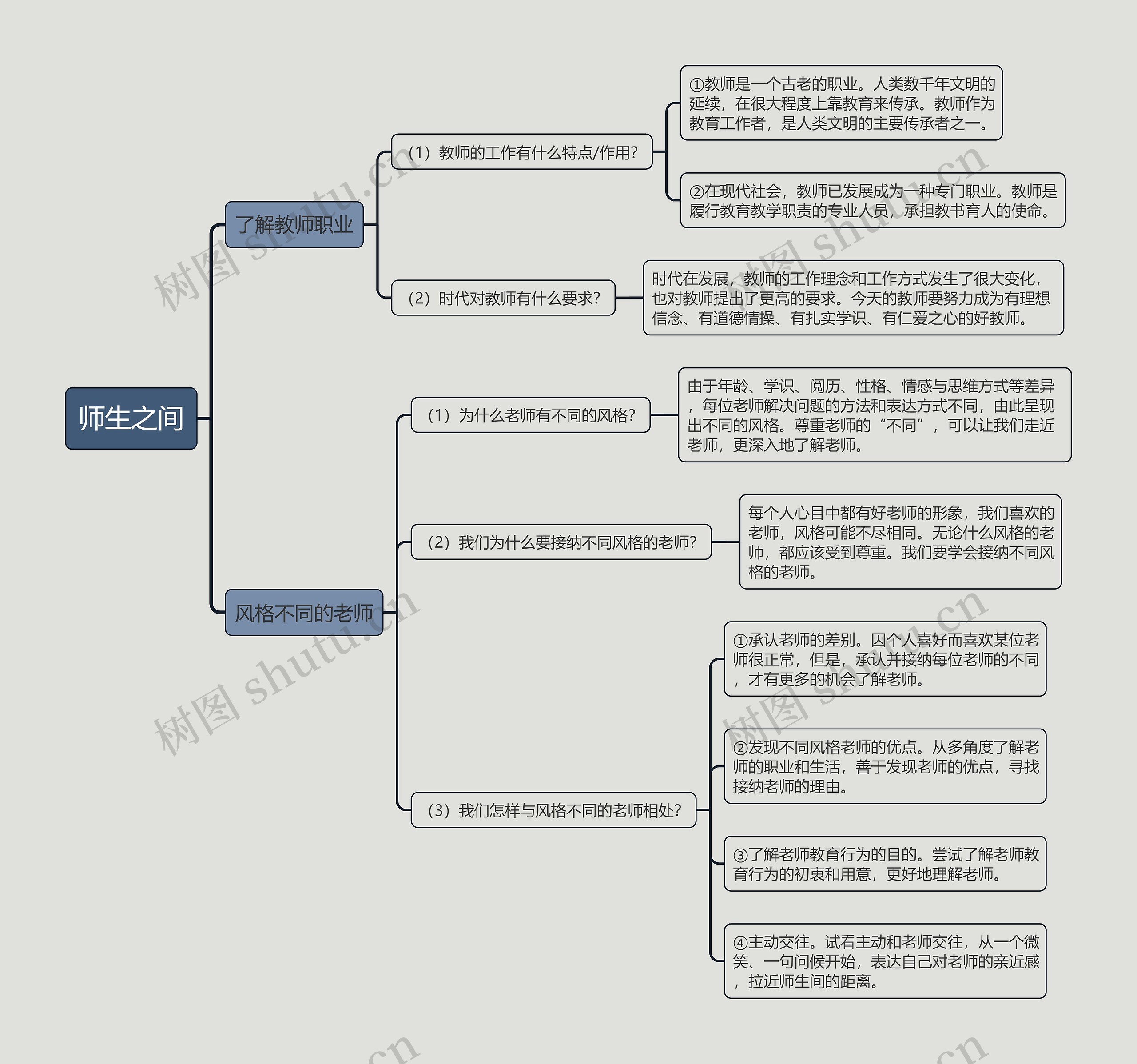 七年级上册政治师生之间的思维导图