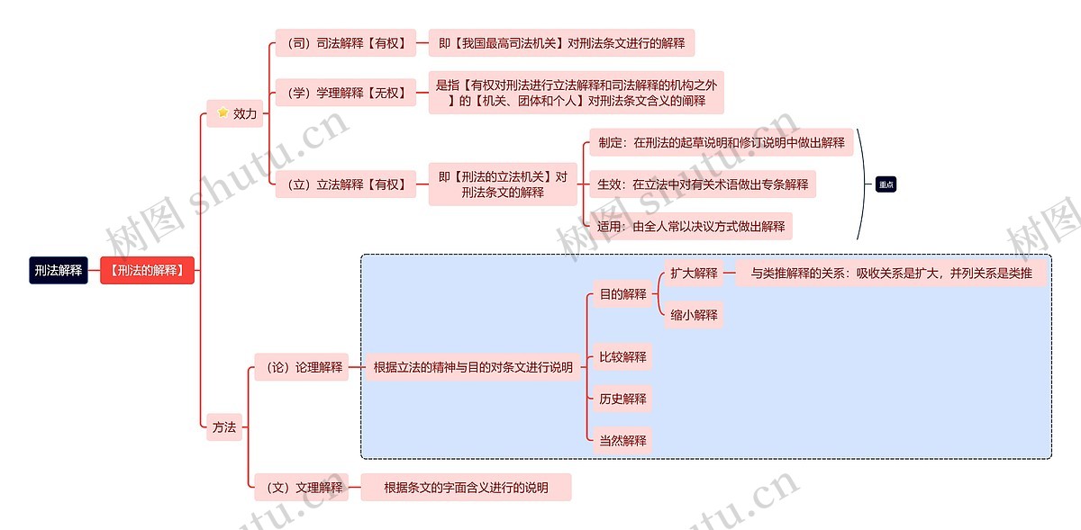 刑法解释思维导图_编号t7353220-TreeMind树图