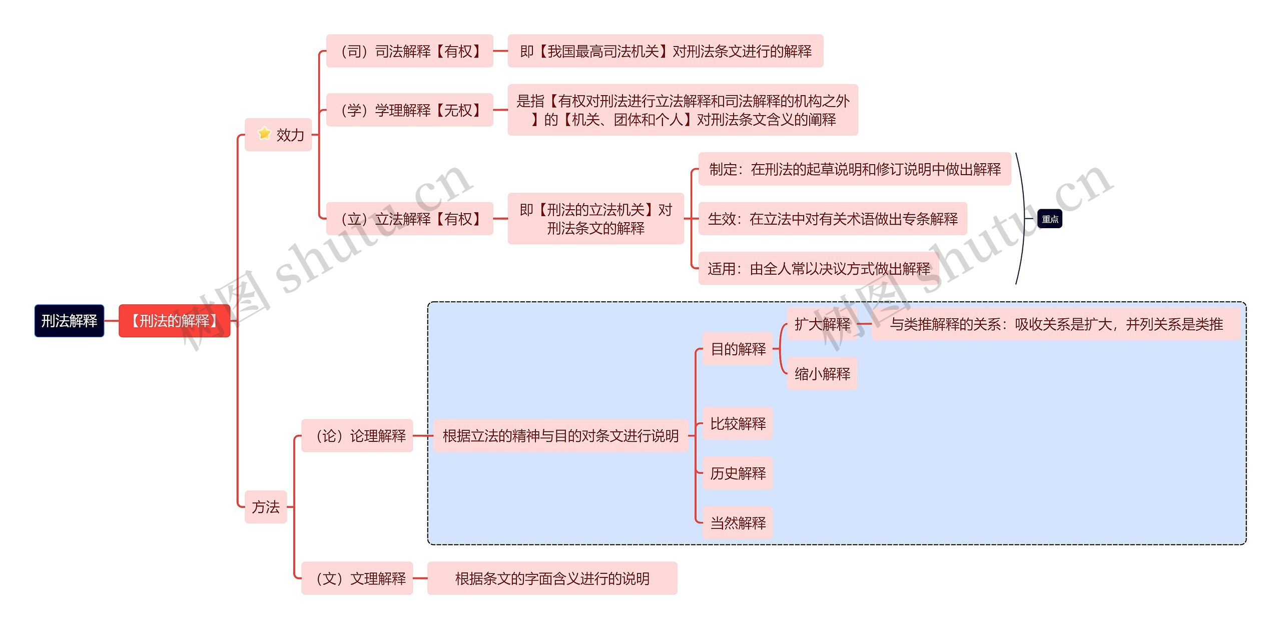 刑法解释思维导图