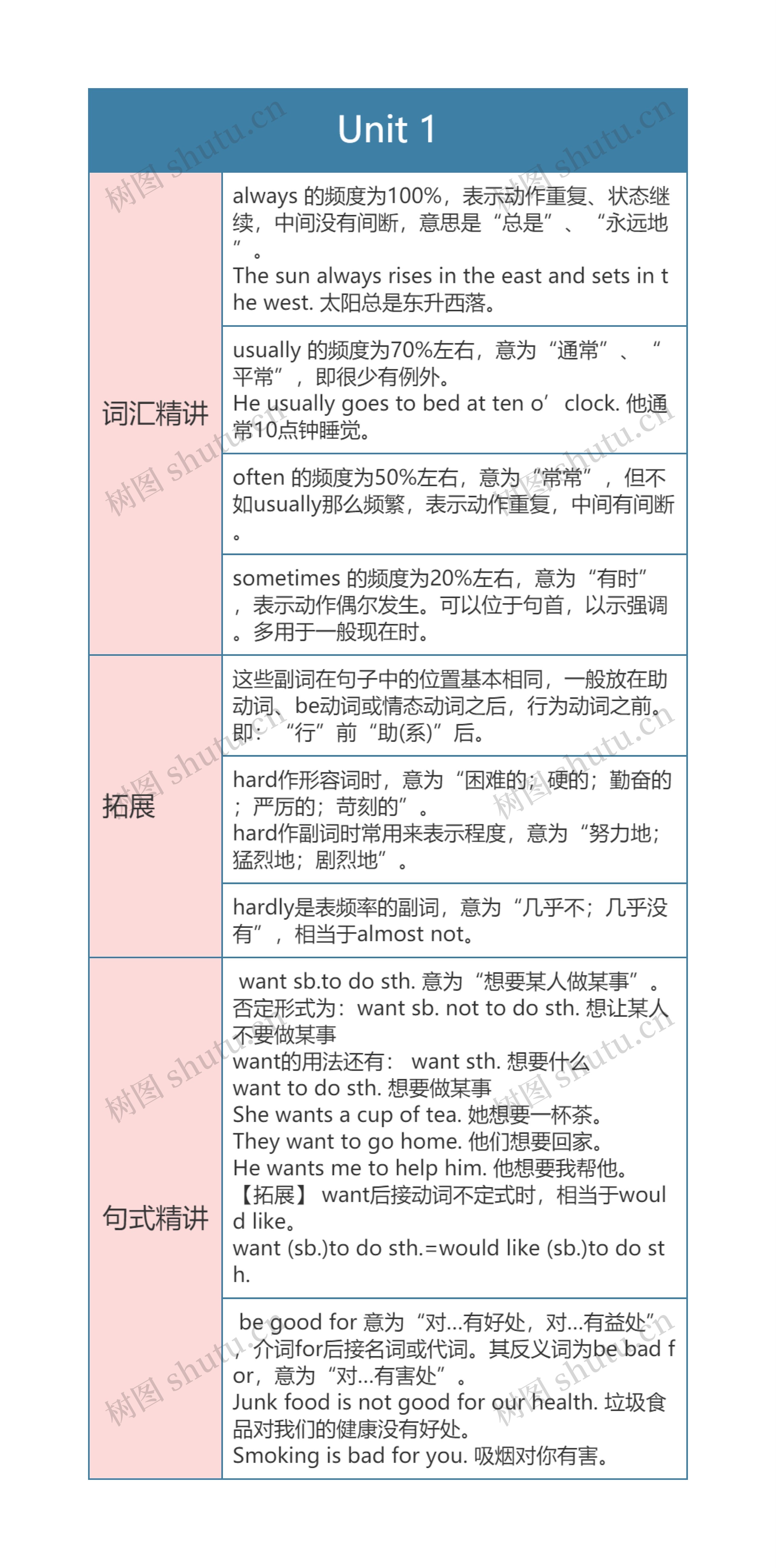 人教版英语八年级上册Unit 1思维导图