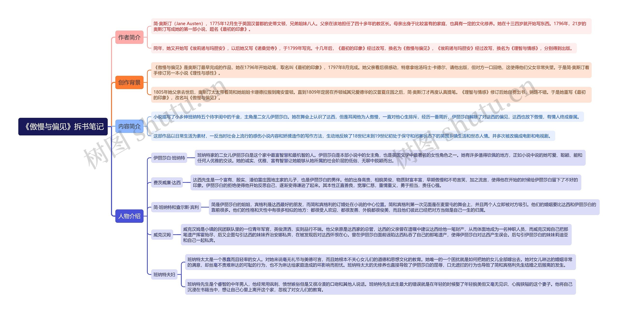 《傲慢与偏见》拆书笔记思维导图