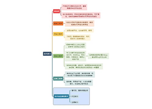 职业技能技术部门思维导图